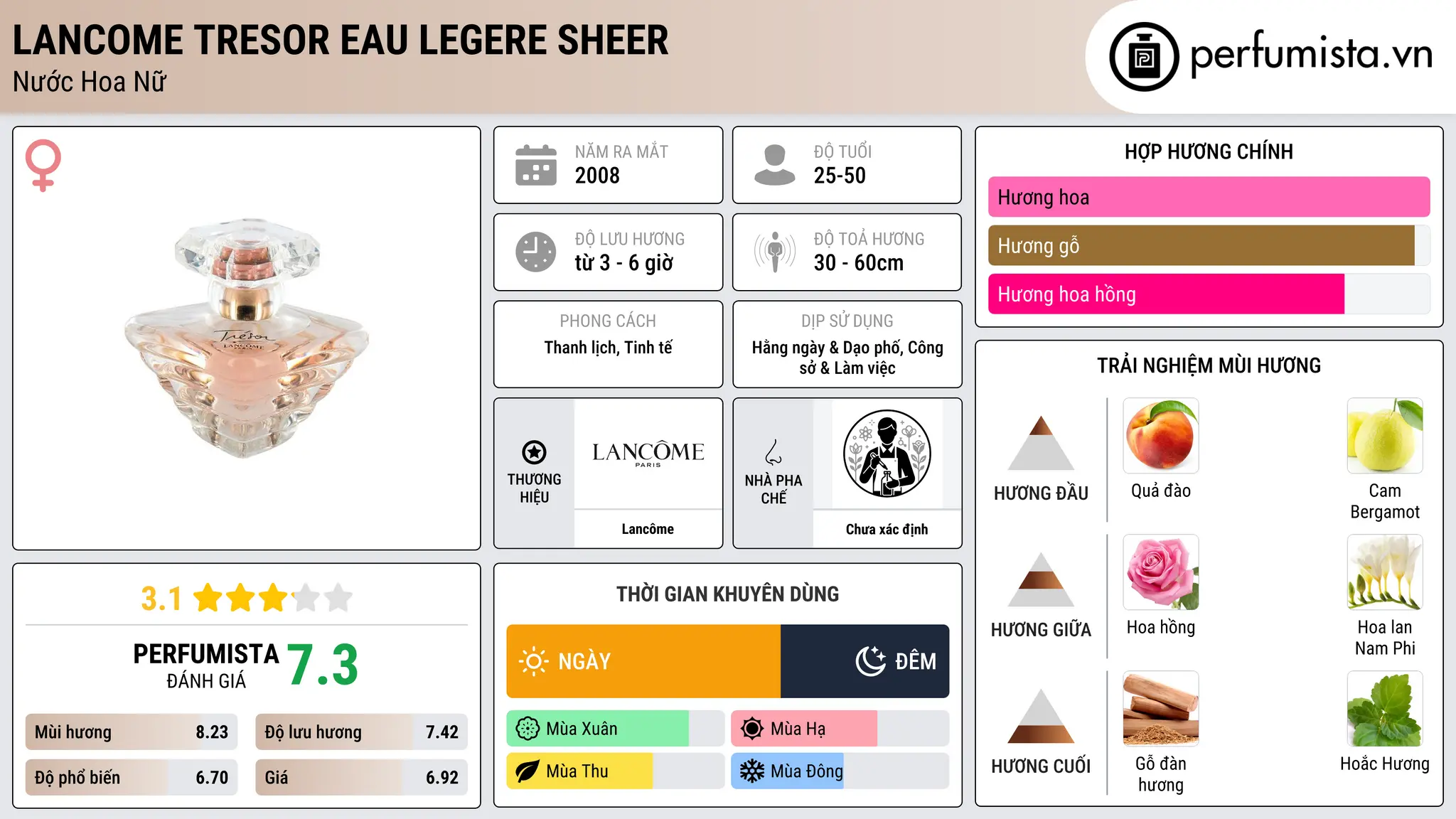 Thông tin chi tiết Lancome Tresor Eau Legere Sheer