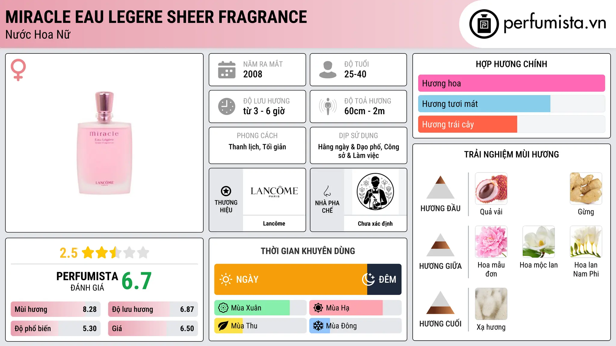 Thông tin chi tiết Miracle Eau Legere Sheer Fragrance