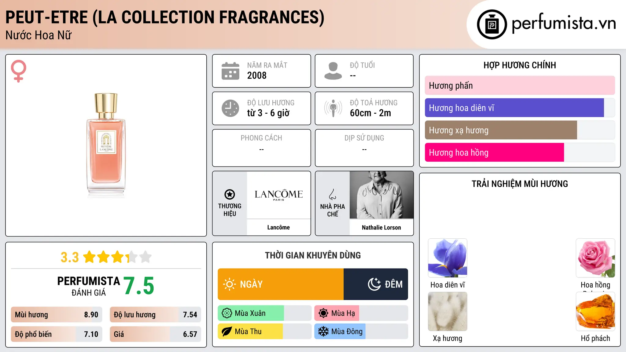 Thông tin chi tiết Peut-Etre (La Collection Fragrances)