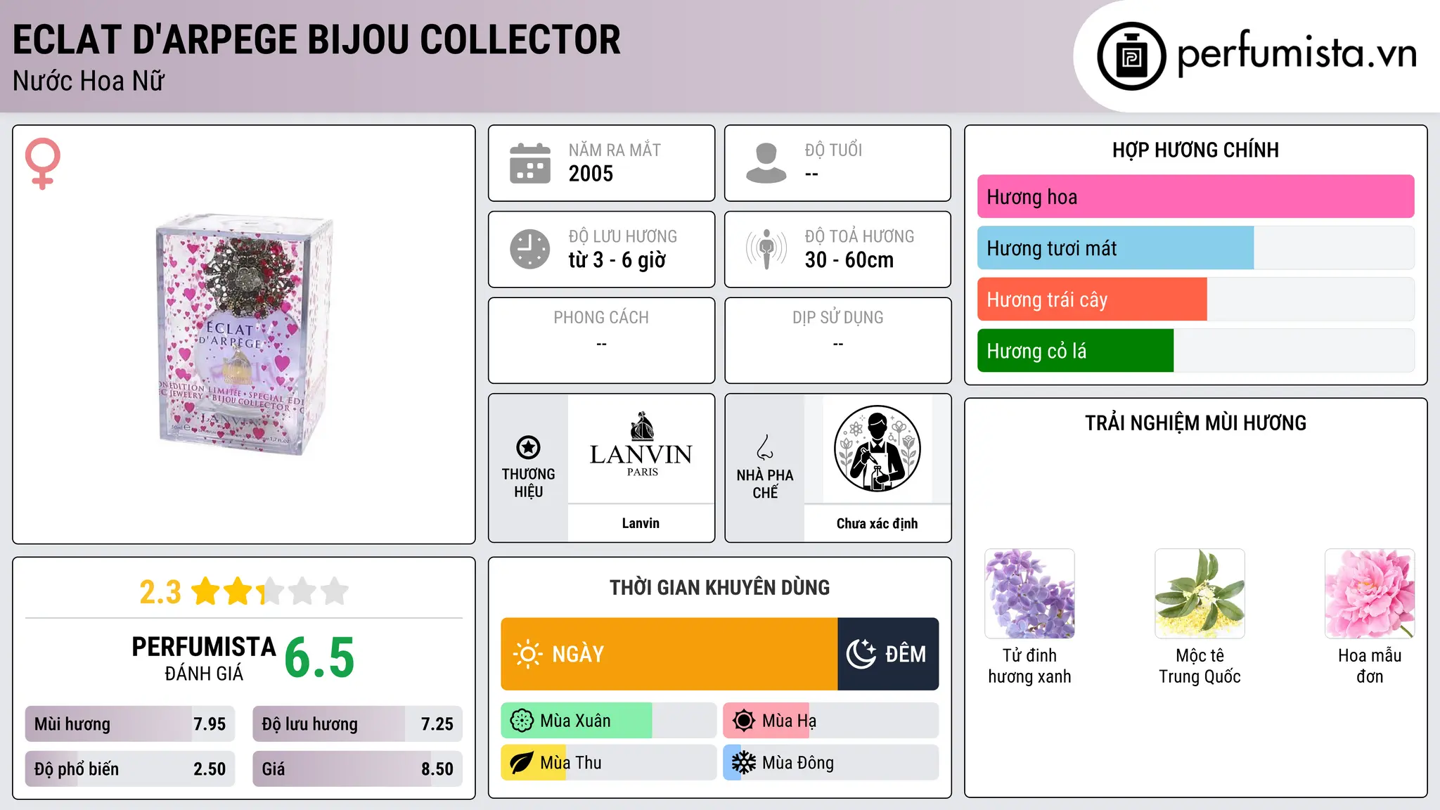 Thông tin chi tiết Eclat d'Arpege Bijou Collector