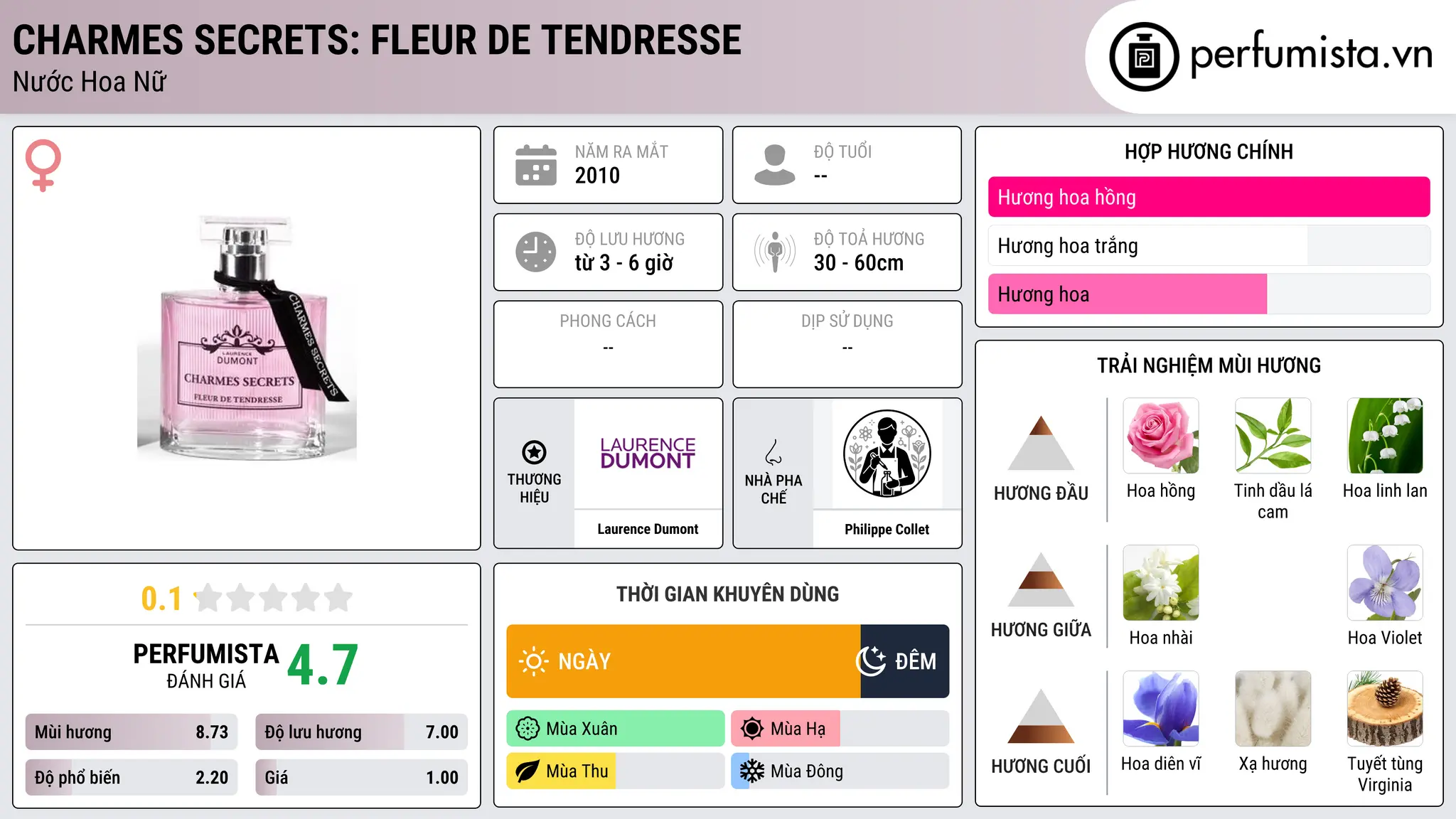 Thông tin chi tiết Charmes Secrets: Fleur de Tendresse