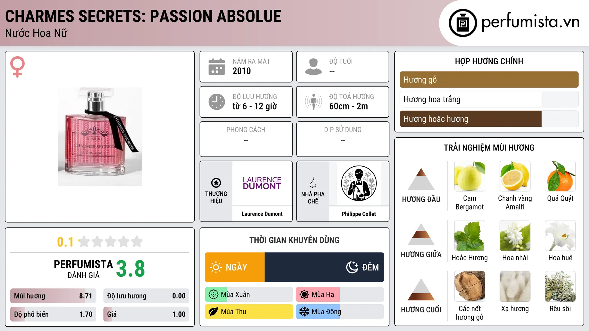 Thông tin chi tiết Charmes Secrets: Passion Absolue