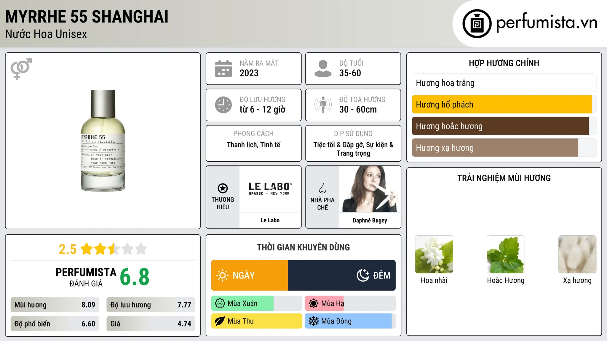 Thông tin chi tiết Myrrhe 55 Shanghai