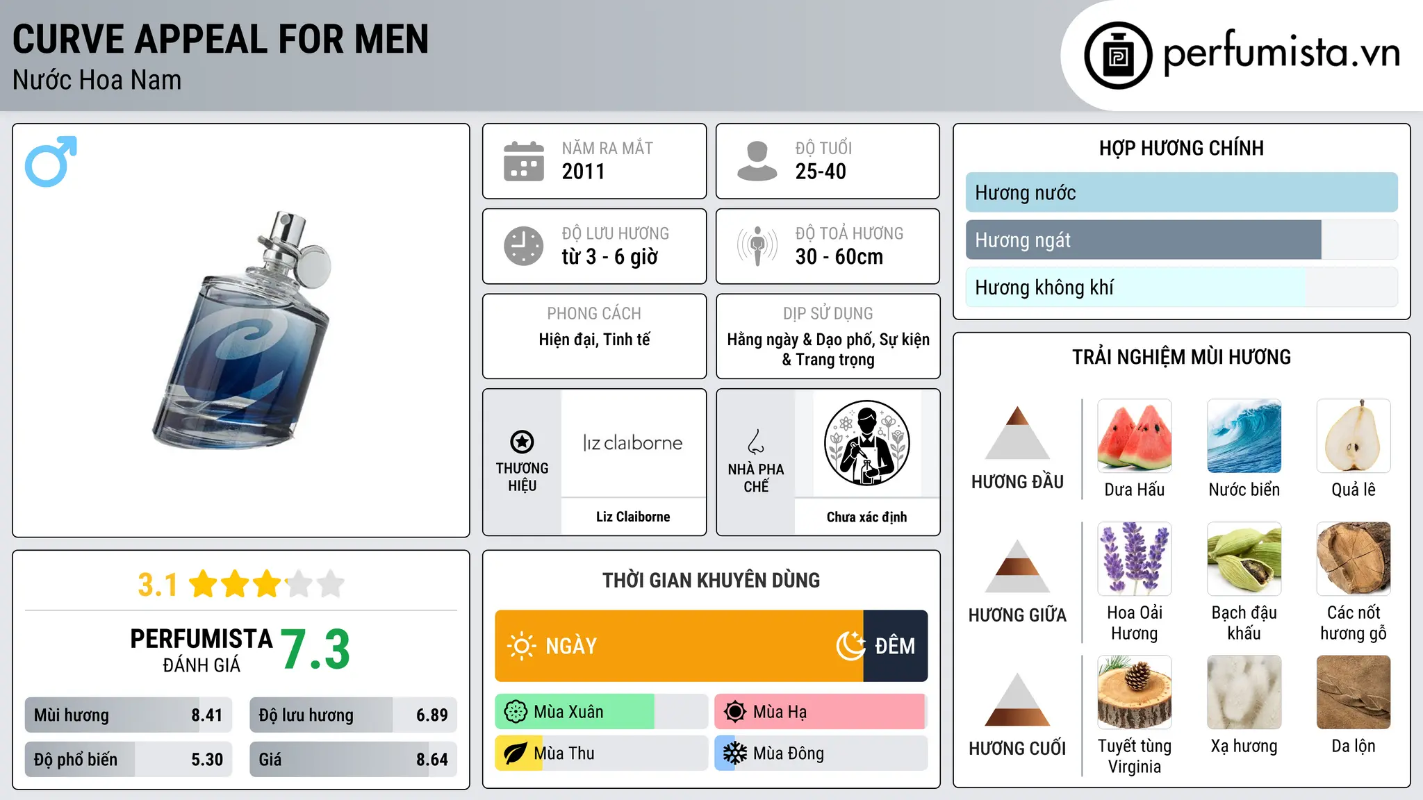 Thông tin chi tiết Curve Appeal for Men