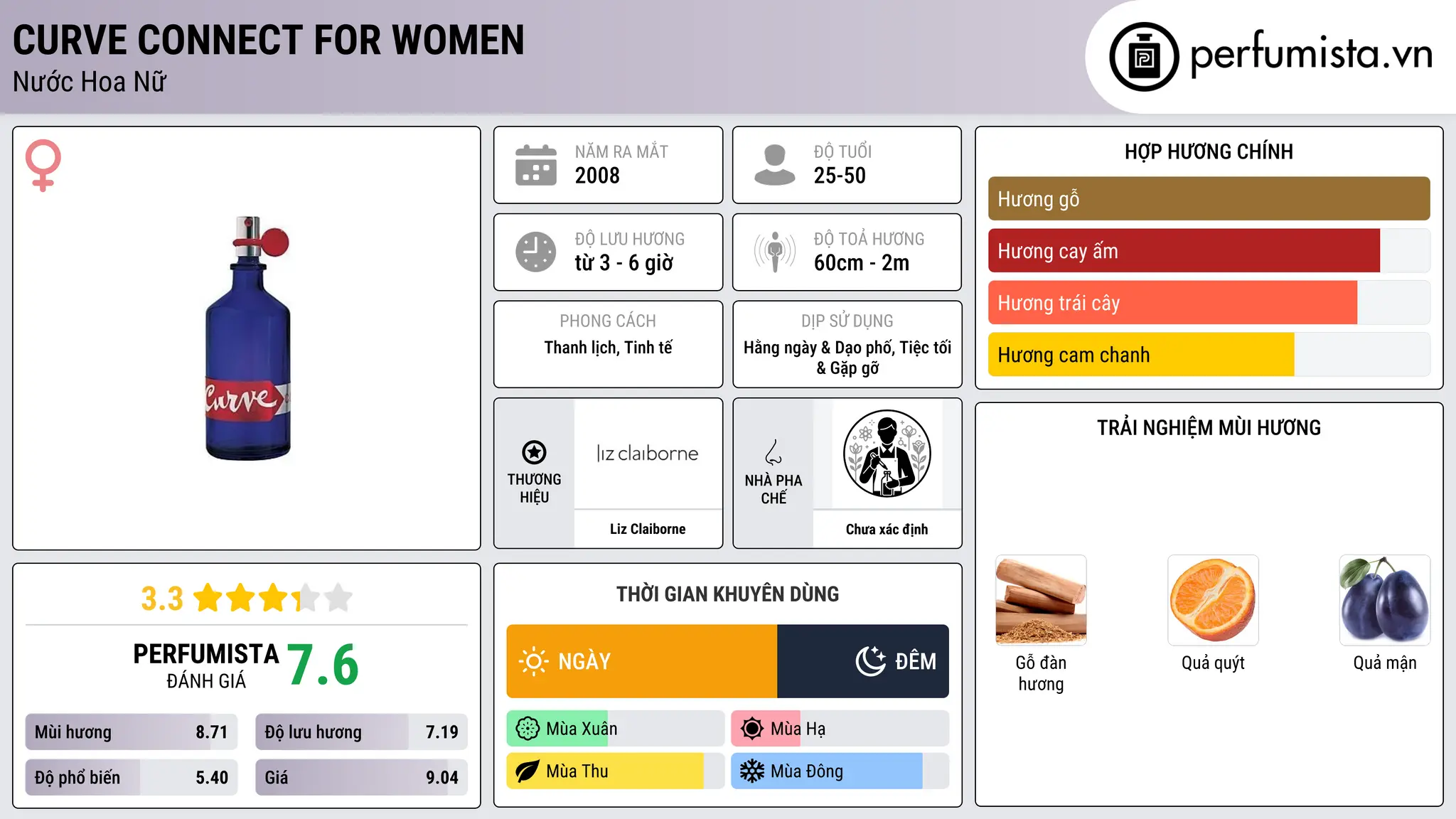 Thông tin chi tiết Curve Connect for Women
