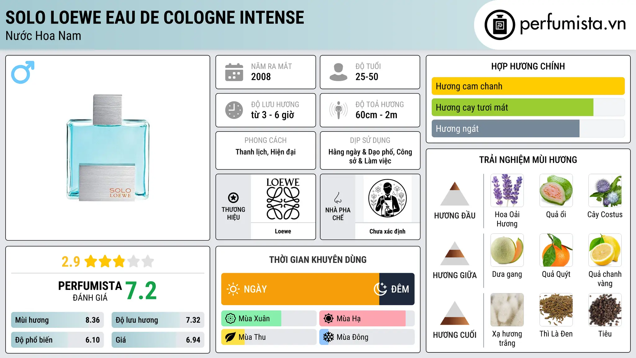 Thông tin chi tiết Solo Loewe Eau de Cologne Intense