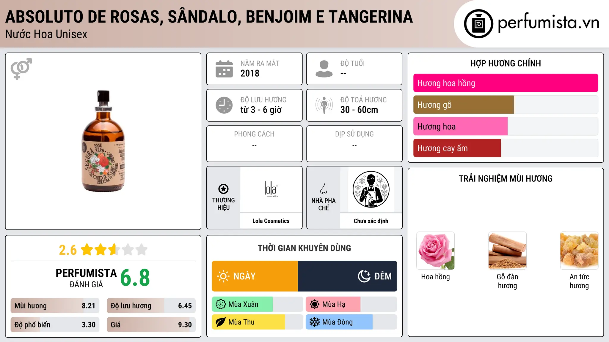 Thông tin chi tiết Absoluto de Rosas, Sândalo, Benjoim e Tangerina
