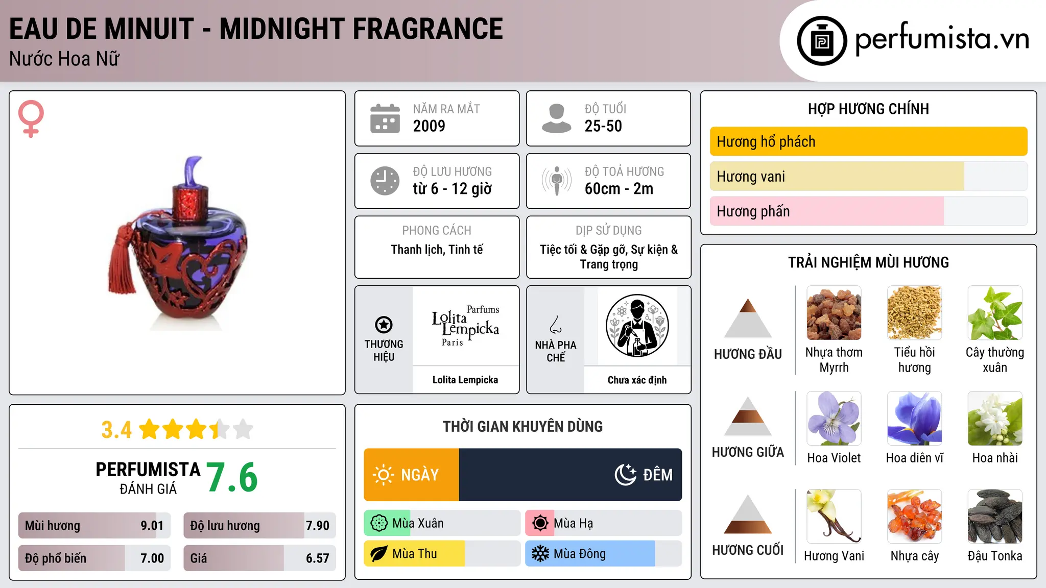 Thông tin chi tiết Eau de Minuit - Midnight Fragrance