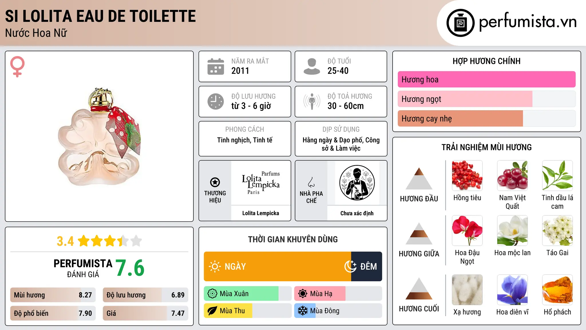 Thông tin chi tiết Si Lolita Eau de Toilette