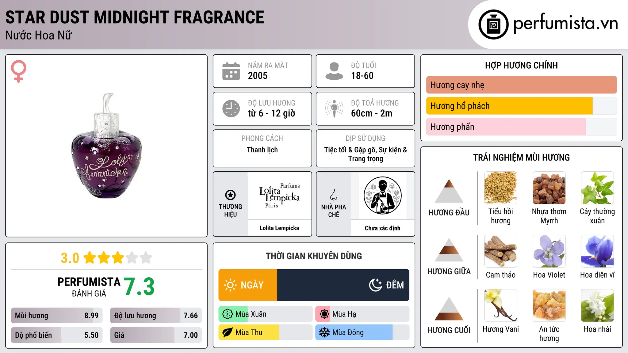 Thông tin chi tiết Star Dust Midnight Fragrance