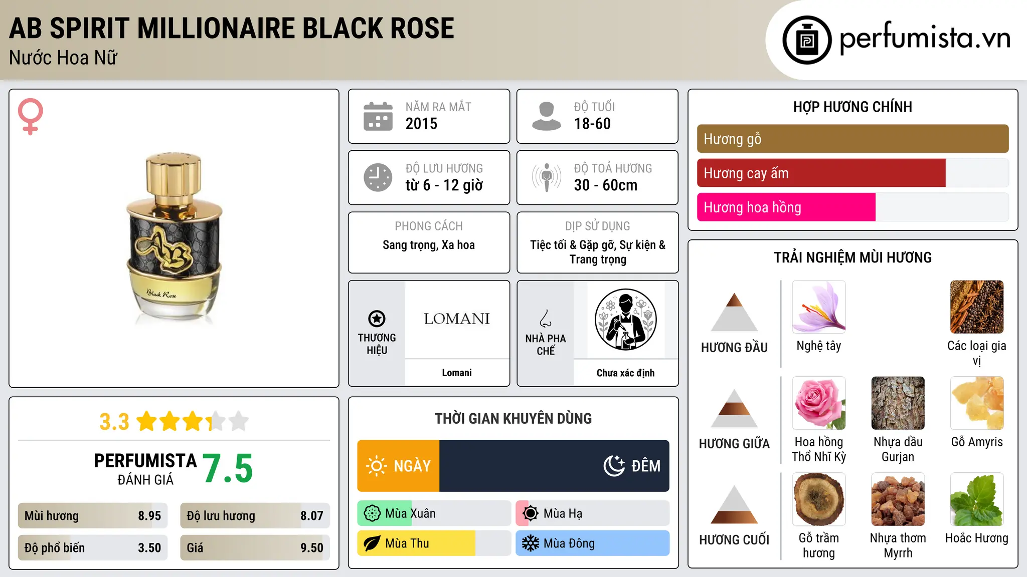 Thông tin chi tiết Ab Spirit Millionaire Black Rose