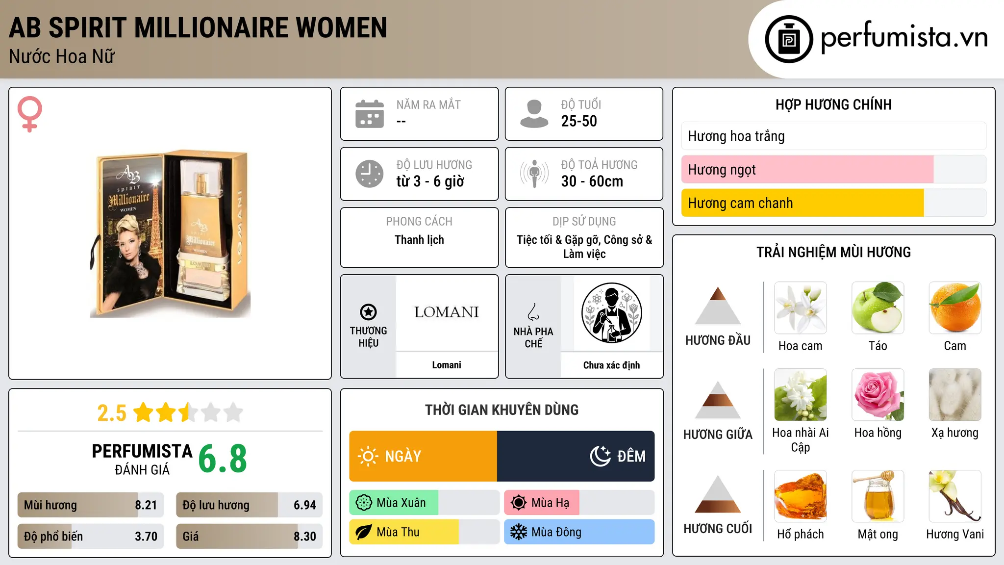 Thông tin chi tiết AB Spirit Millionaire Women