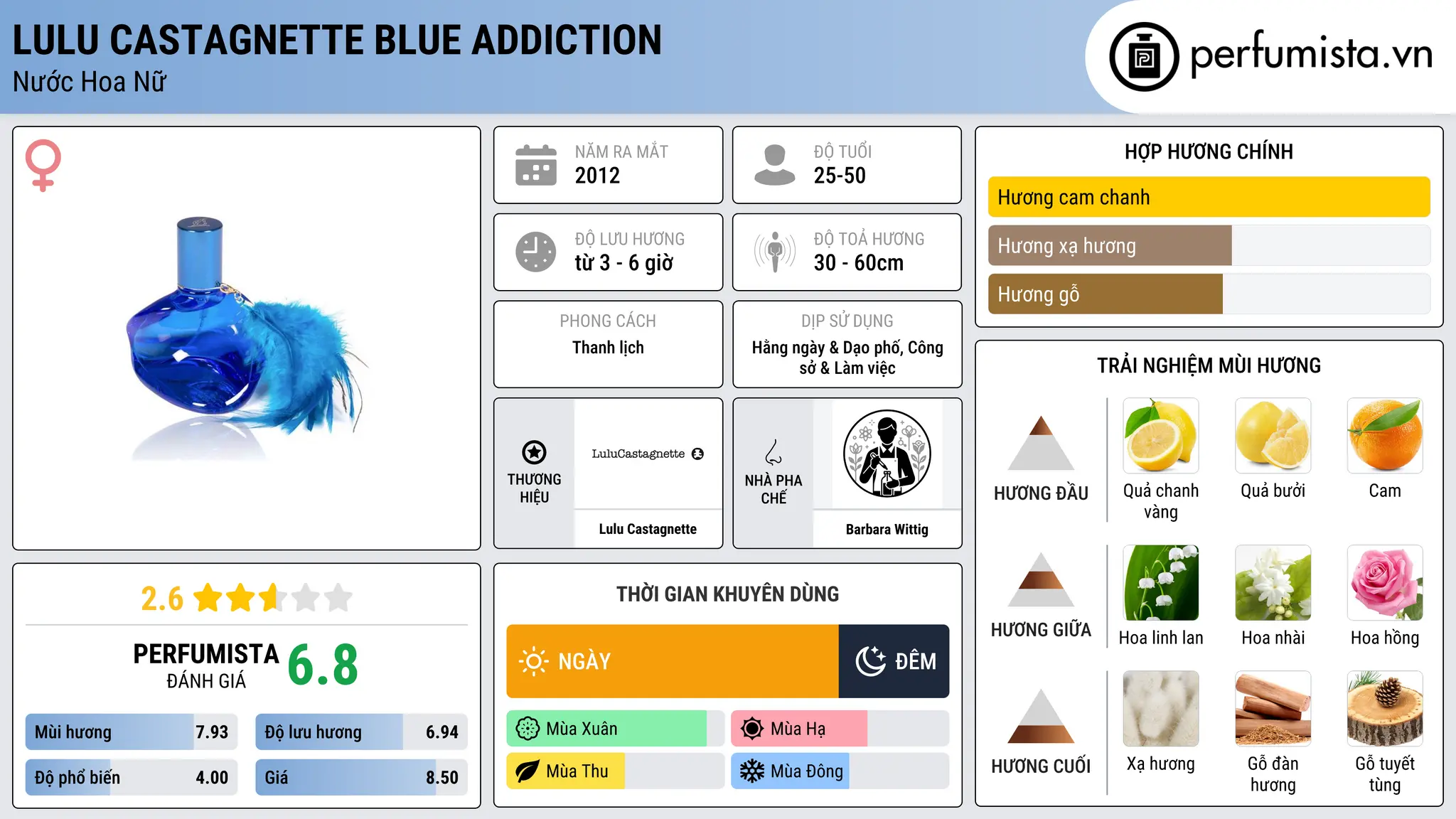 Thông tin chi tiết Lulu Castagnette Blue Addiction