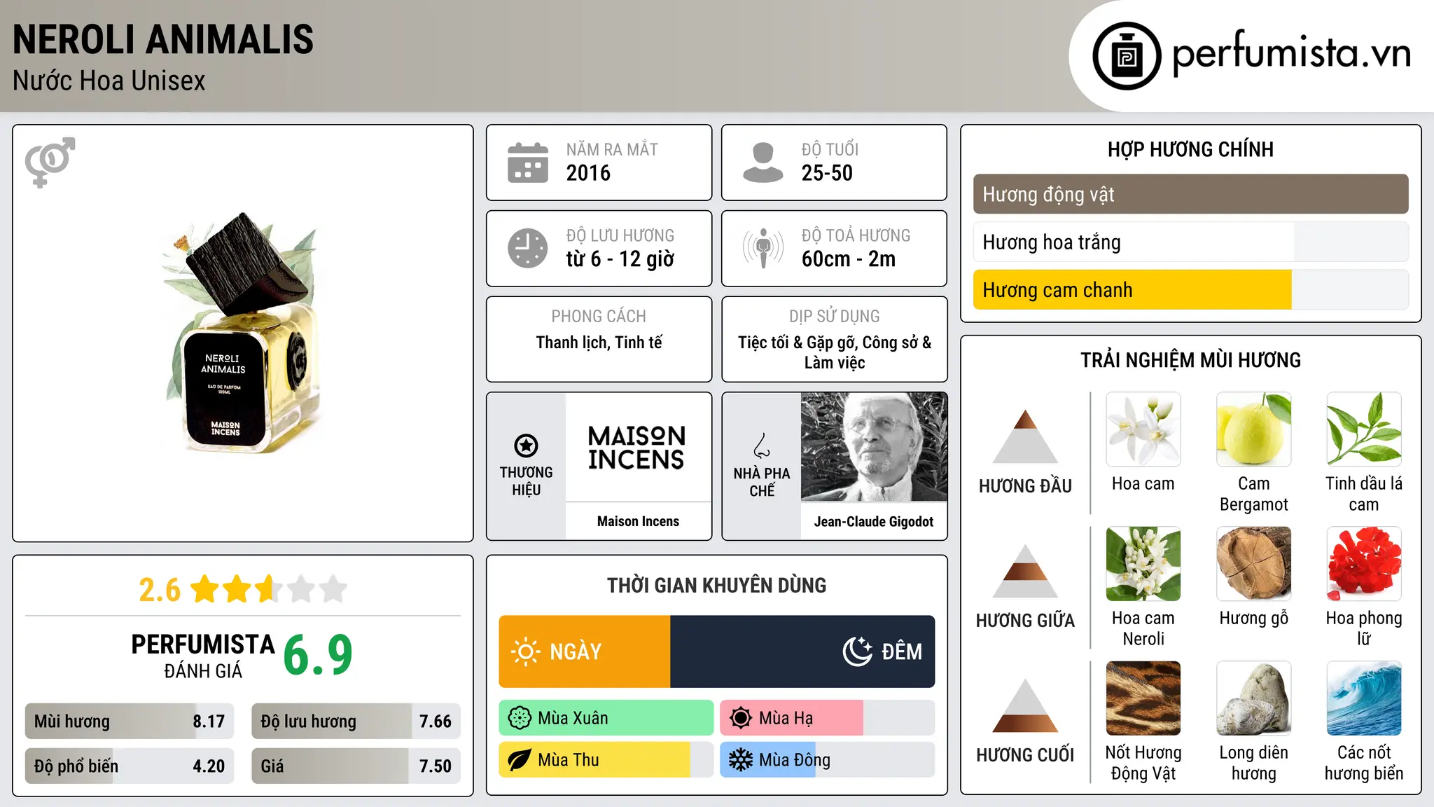 Thông tin chi tiết Neroli Animalis
