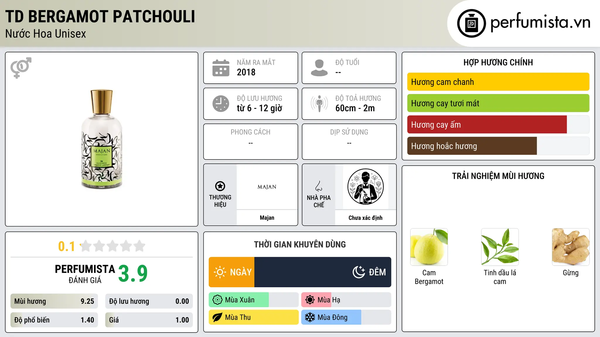 Thông tin chi tiết TD Bergamot Patchouli
