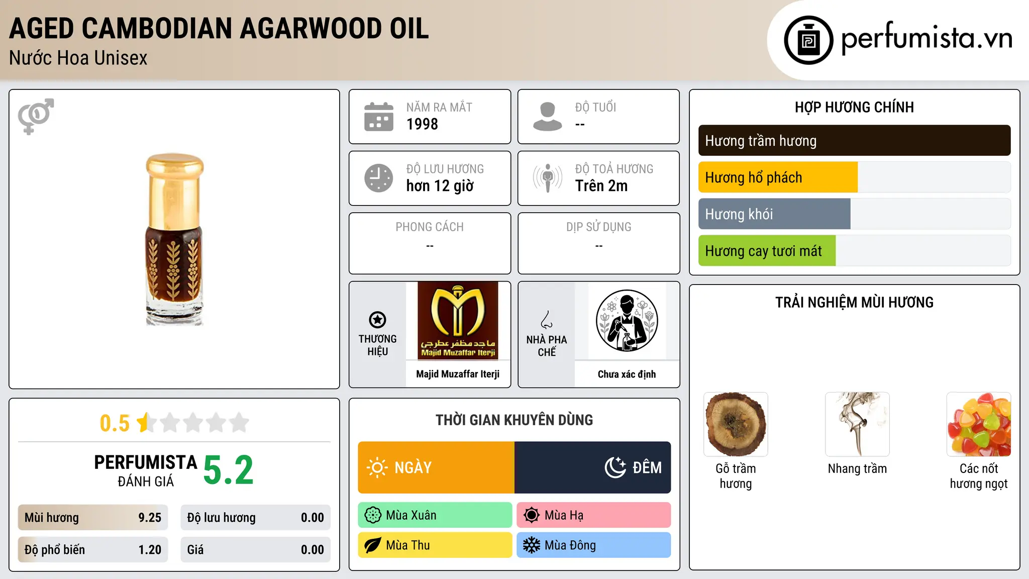 Thông tin chi tiết Aged Cambodian Agarwood Oil