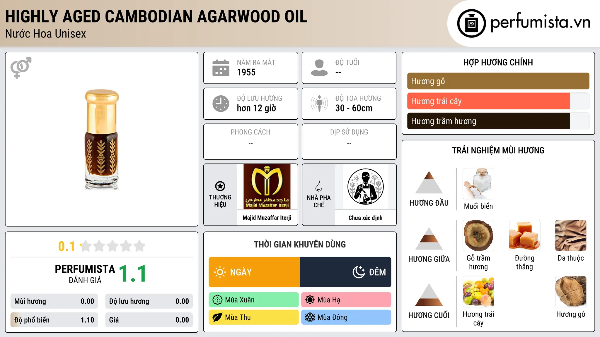 Thông tin chi tiết Highly Aged Cambodian Agarwood Oil