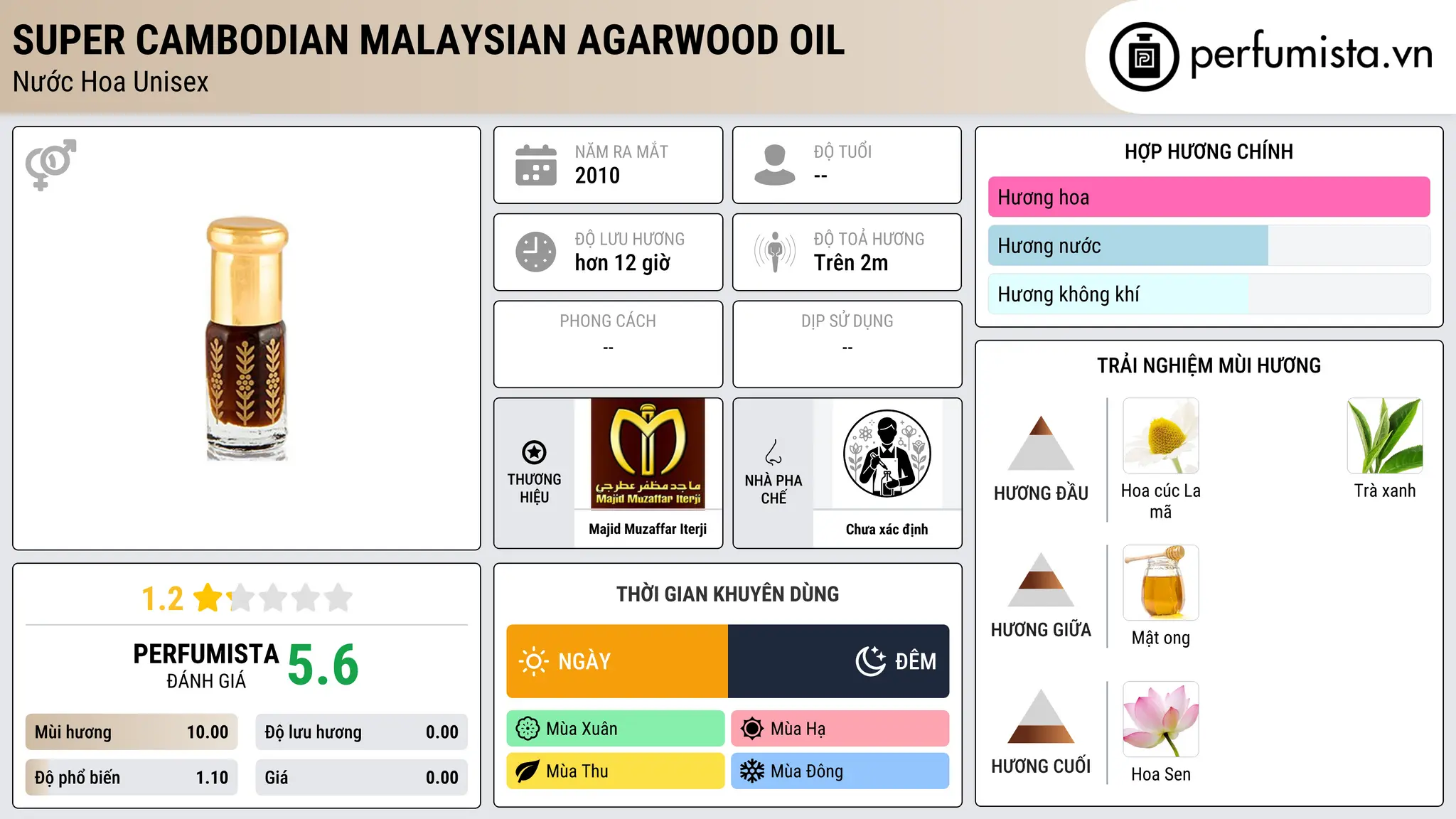 Thông tin chi tiết Super Cambodian Malaysian Agarwood Oil