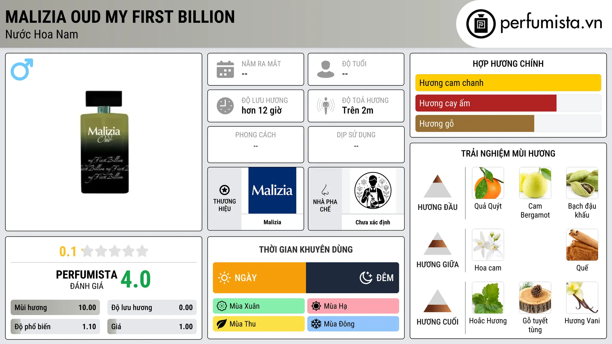 Thông tin chi tiết Malizia Oud My First Billion