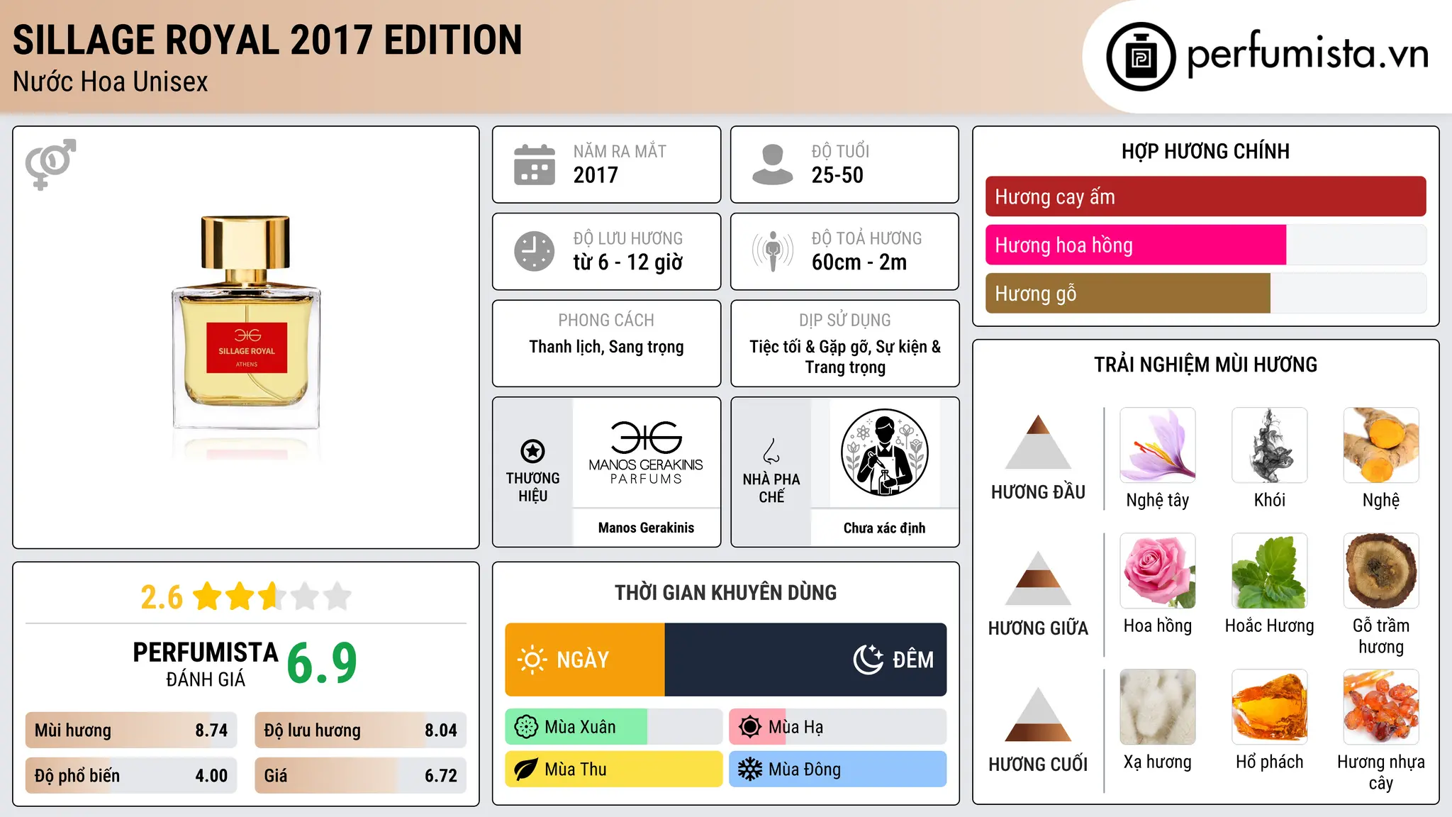 Thông tin chi tiết Sillage Royal 2017 Edition