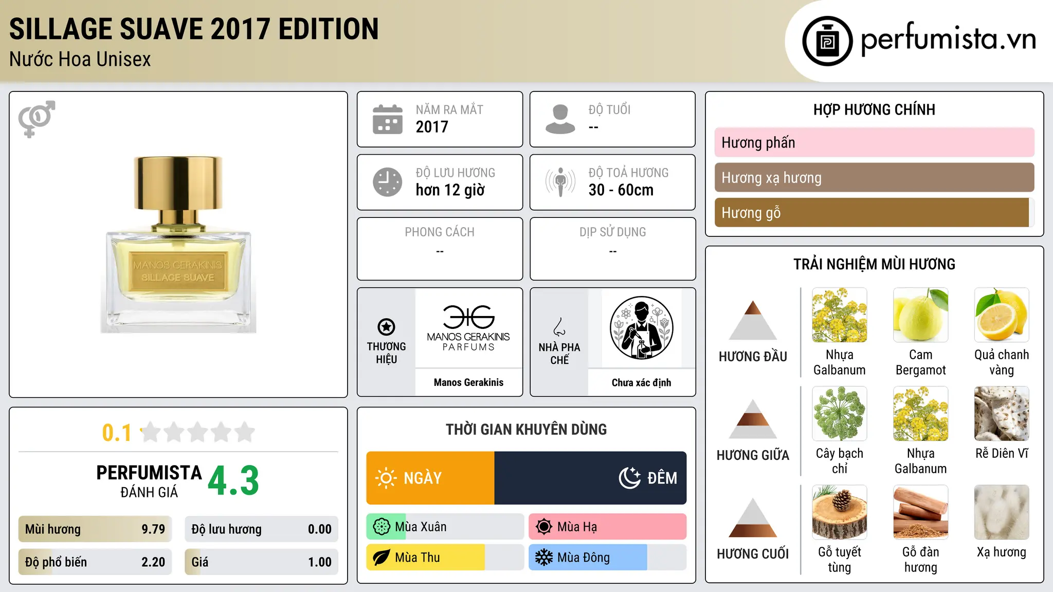Thông tin chi tiết Sillage Suave 2017 Edition