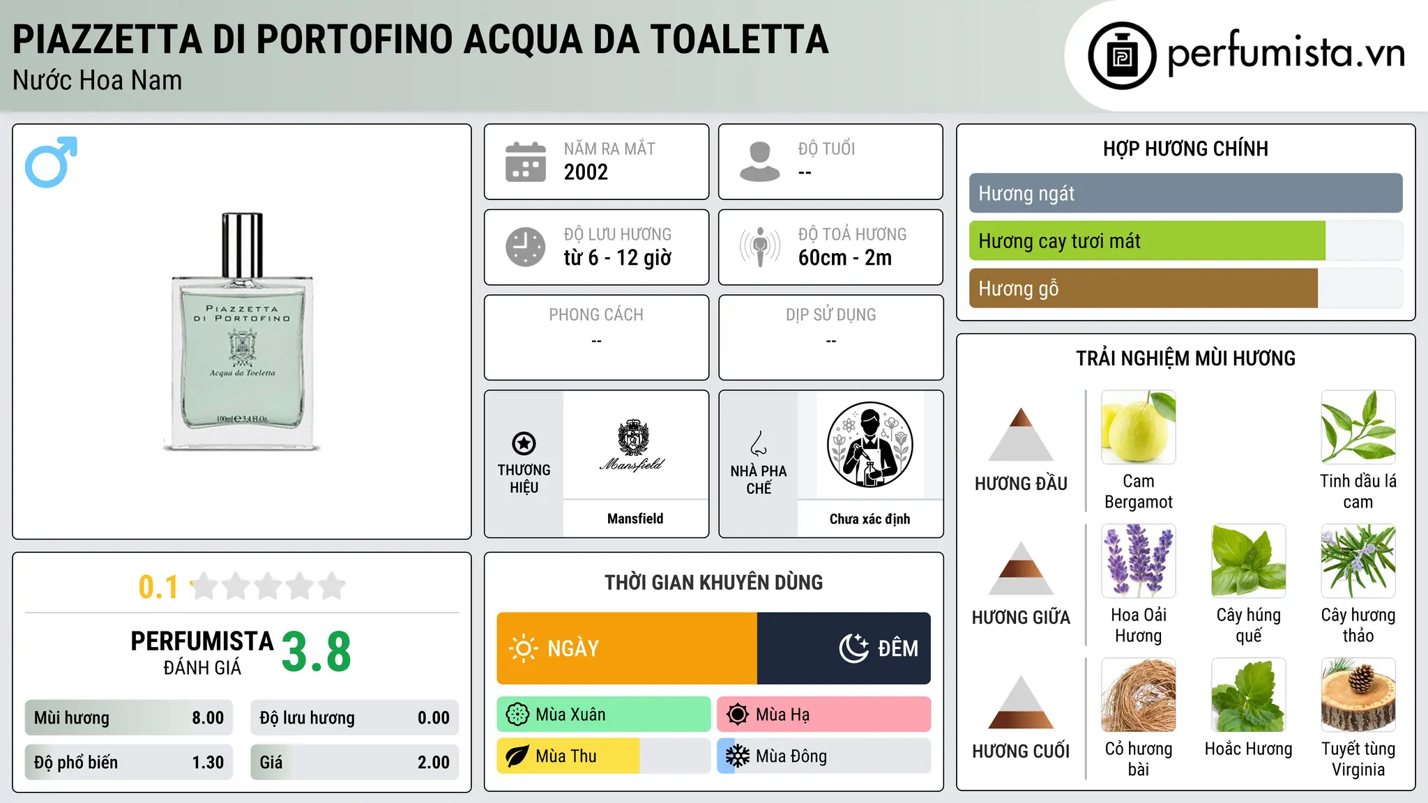 Thông tin chi tiết Piazzetta di Portofino Acqua Da Toaletta
