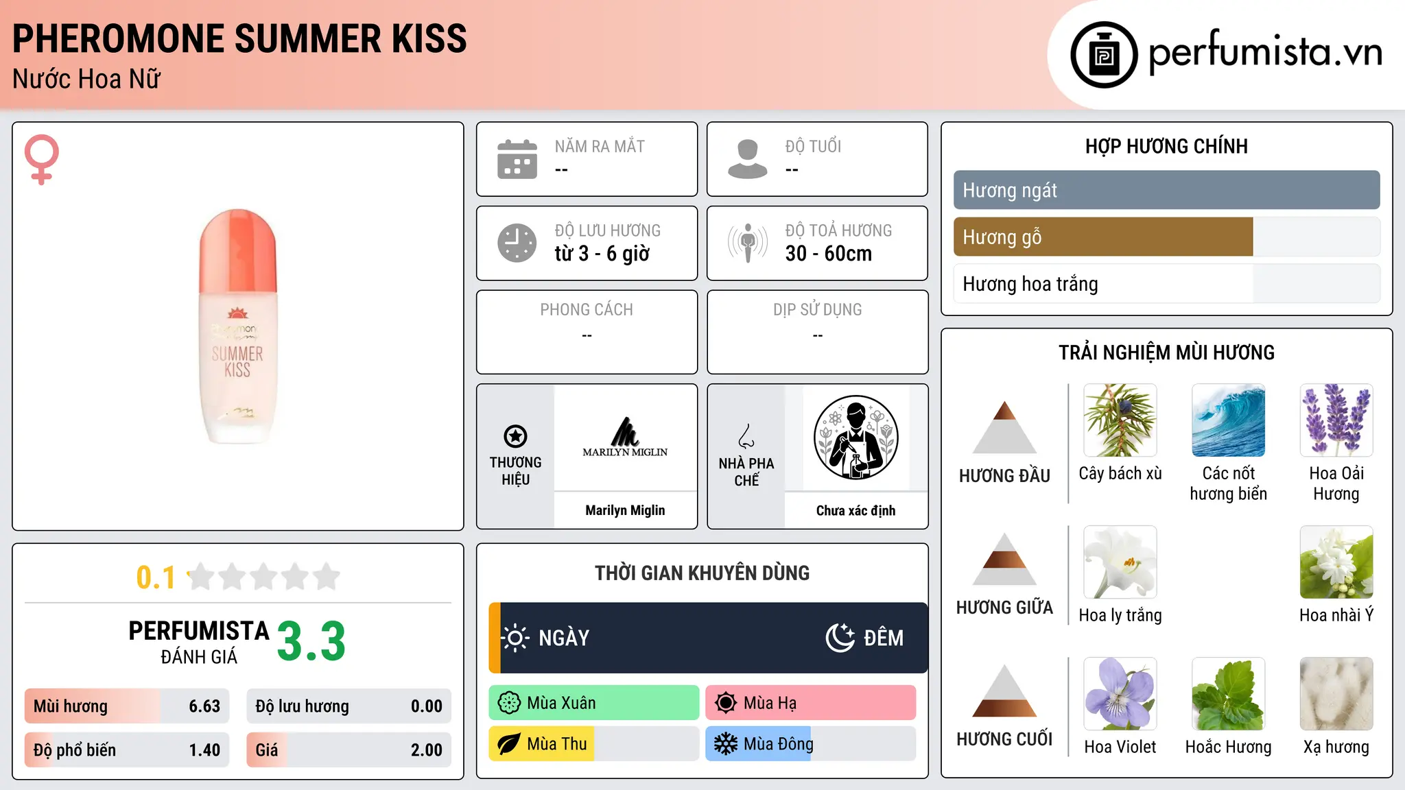 Thông tin chi tiết Pheromone Summer Kiss
