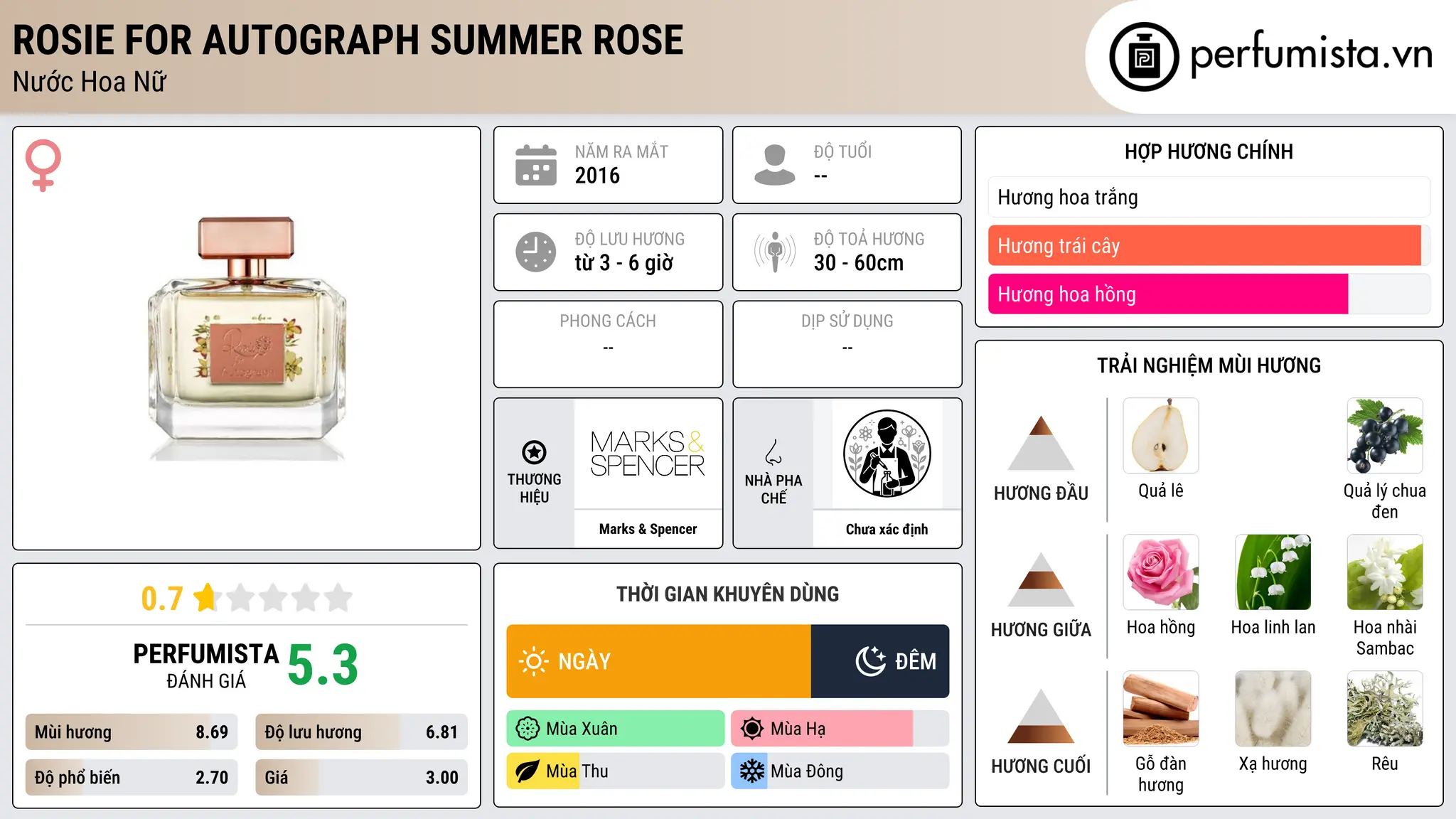 Thông tin chi tiết Rosie for Autograph Summer Rose