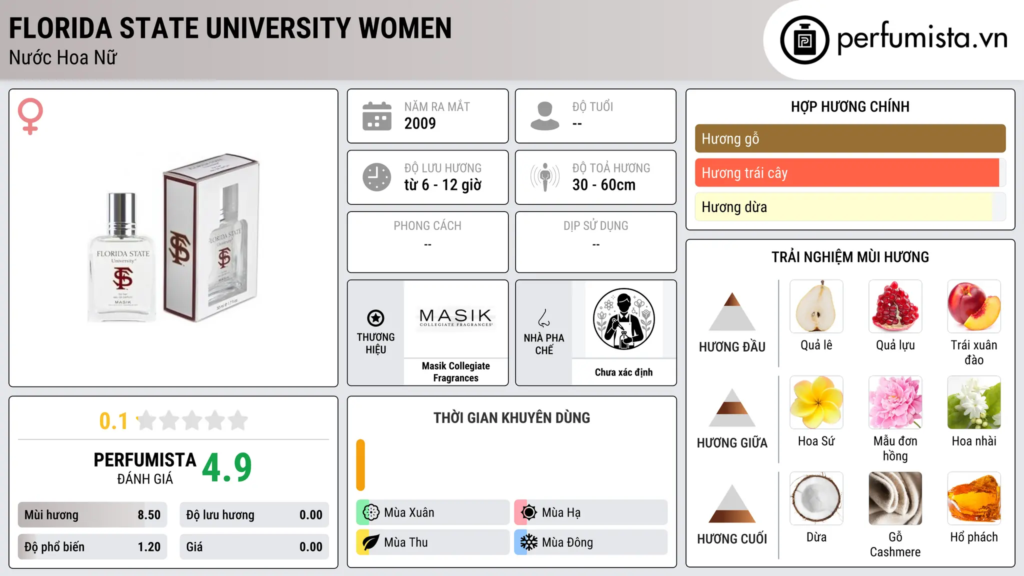 Thông tin chi tiết Florida State University Women