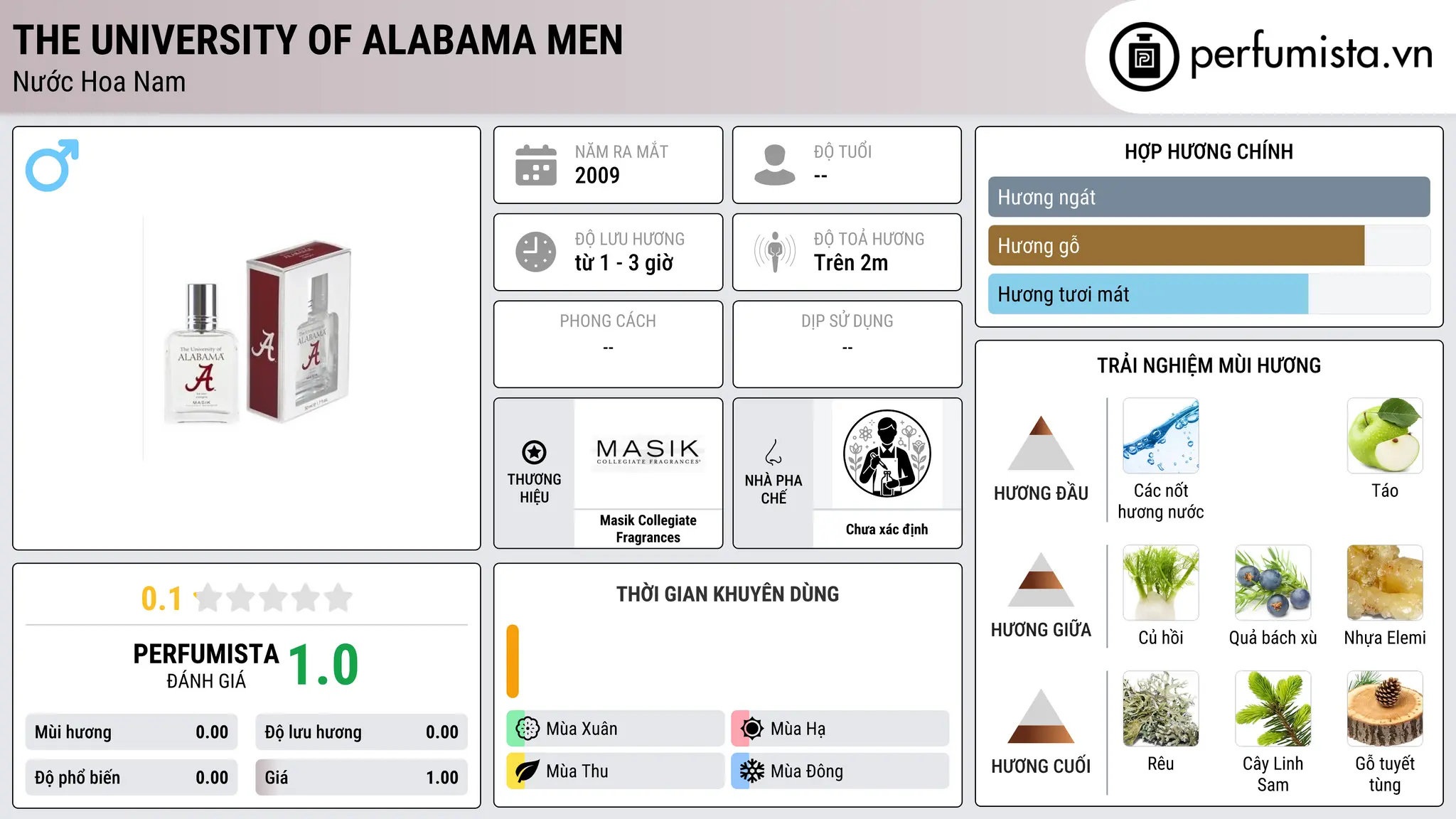 Thông tin chi tiết The University of Alabama Men