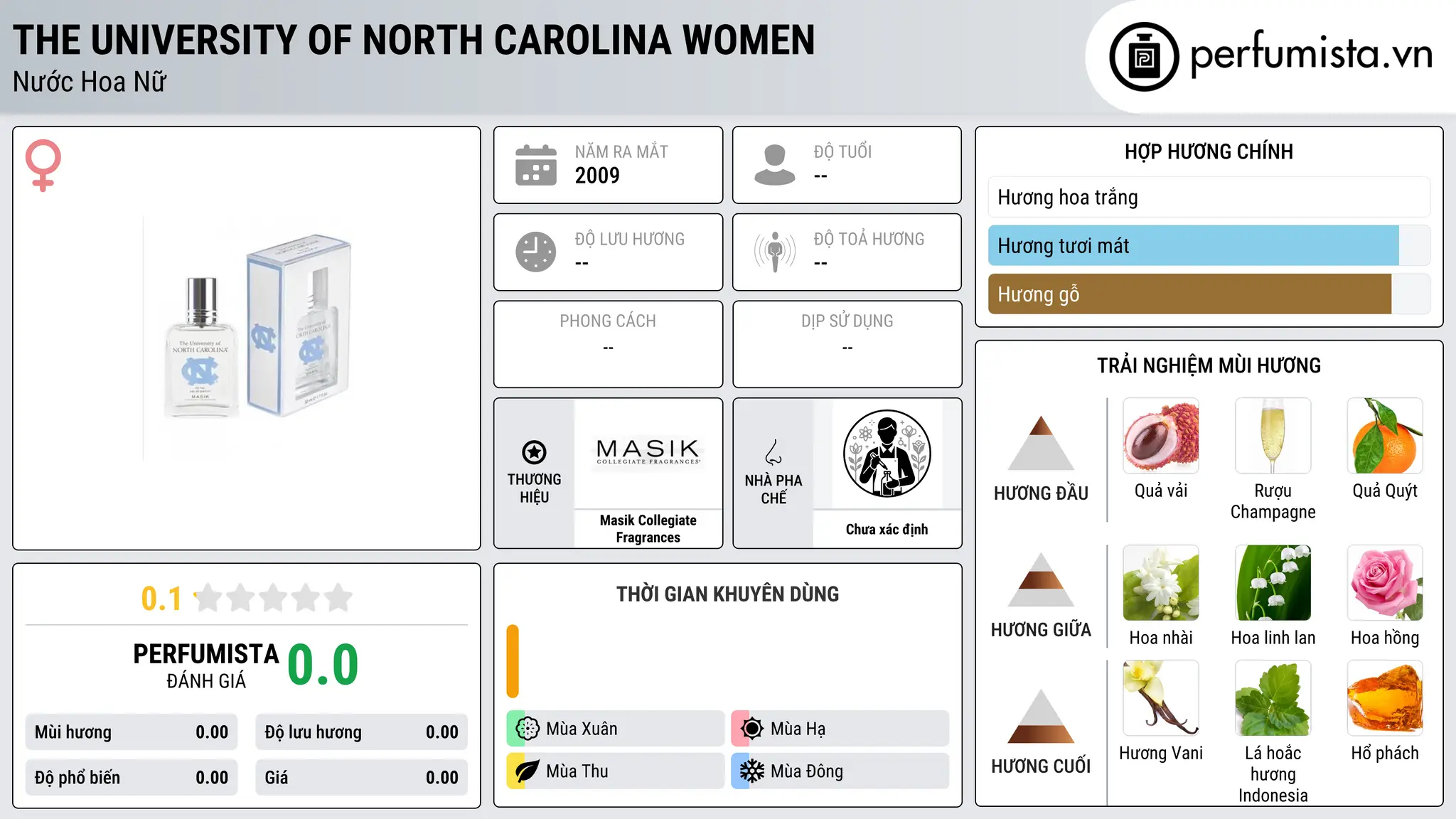 Thông tin chi tiết The University of North Carolina Women