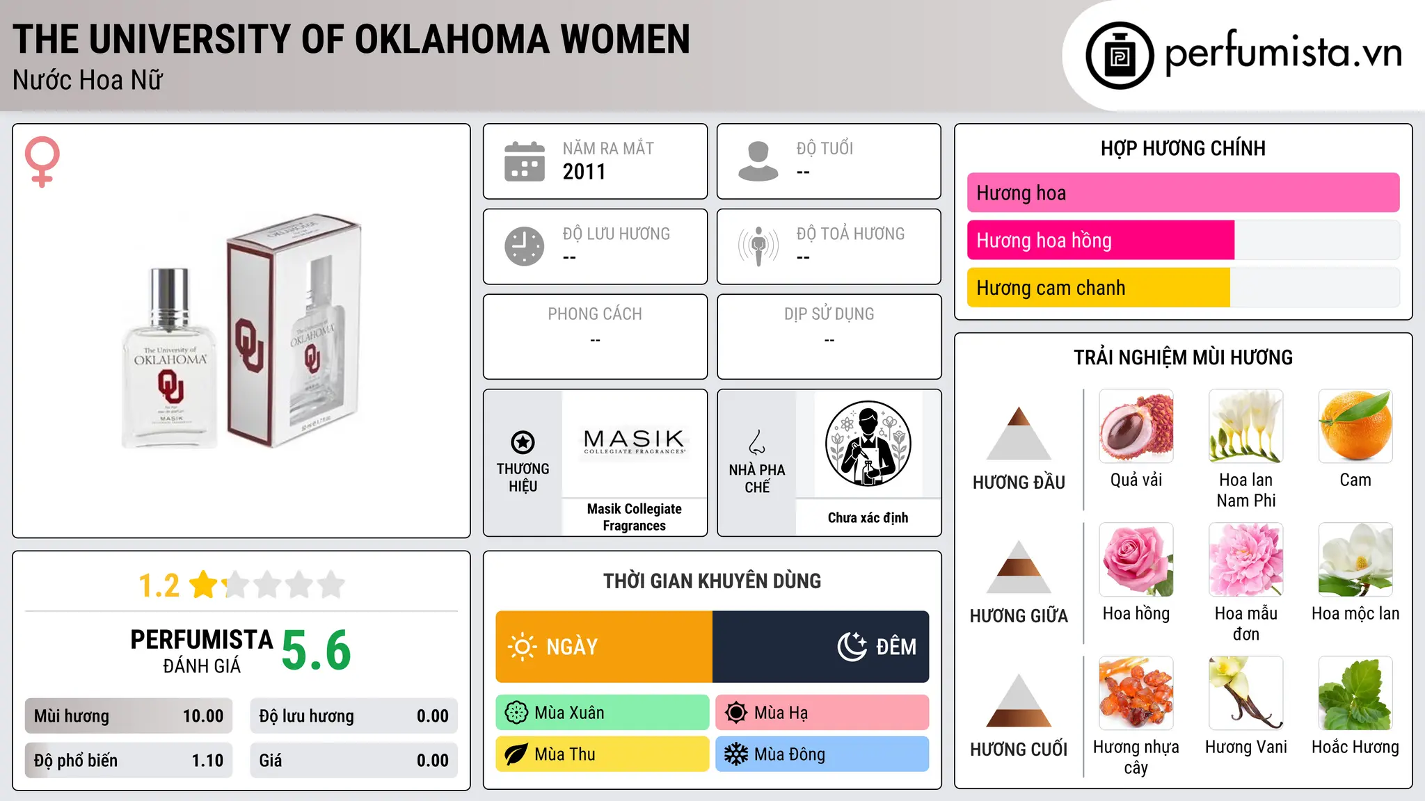 Thông tin chi tiết The University of Oklahoma Women