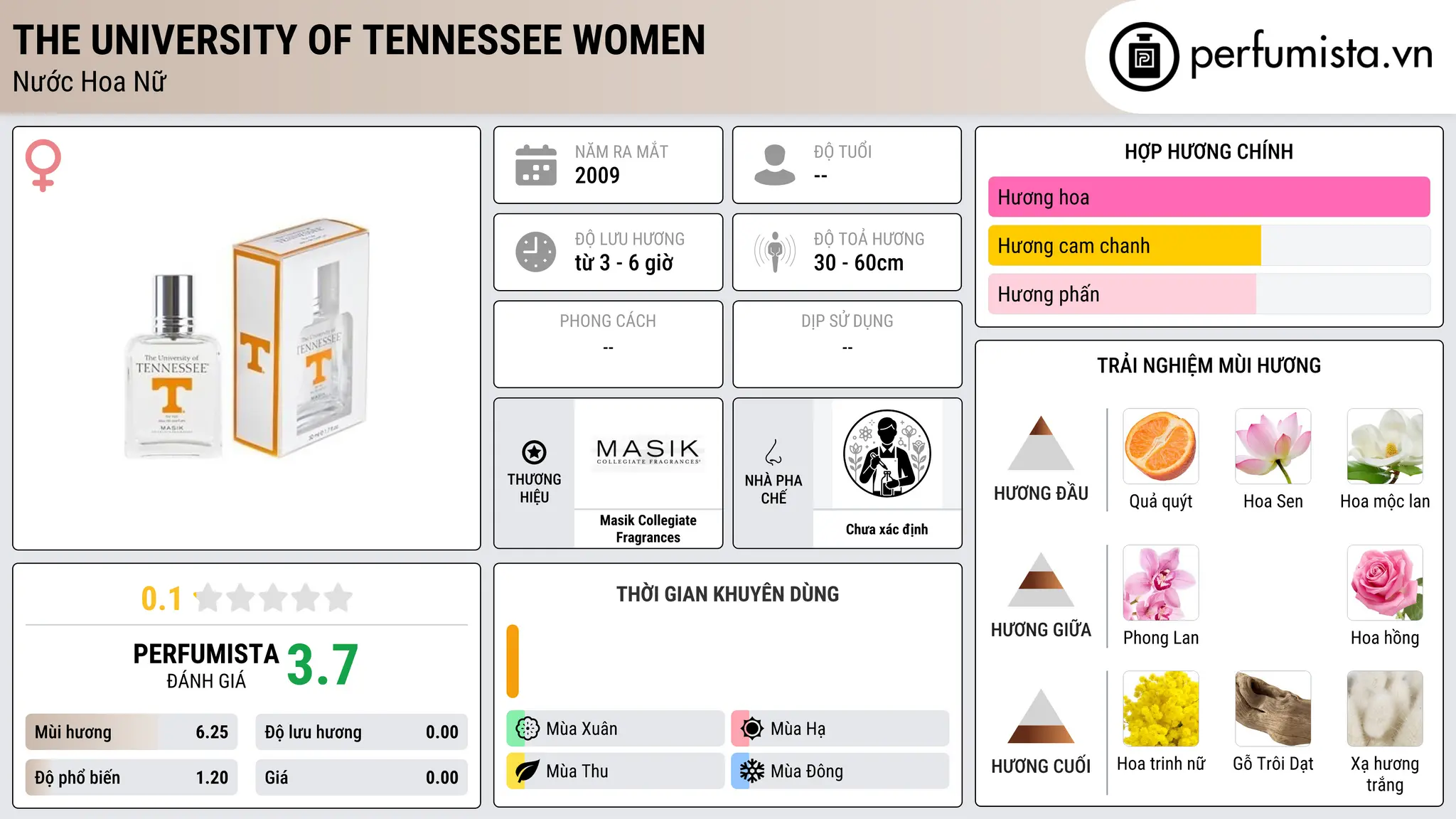 Thông tin chi tiết The University of Tennessee Women