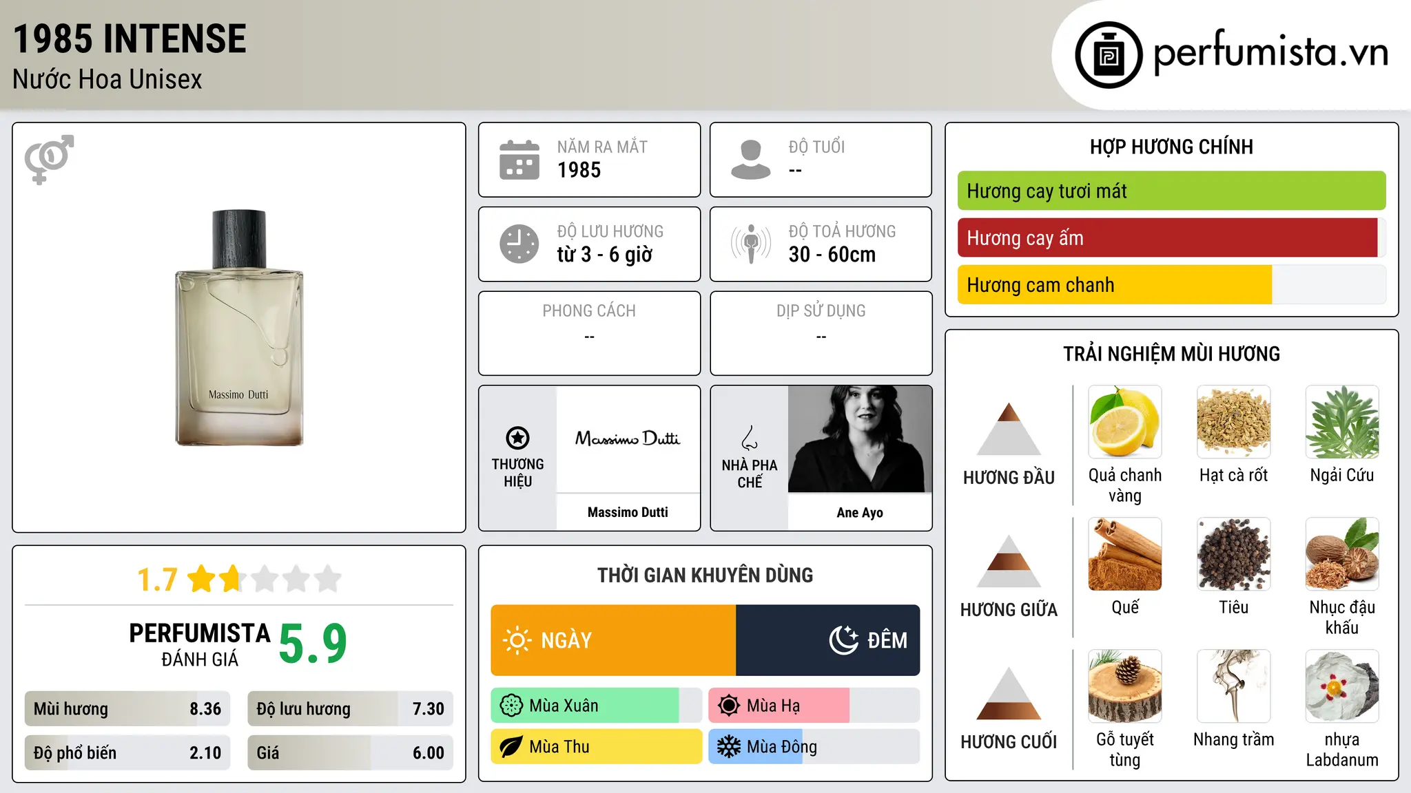Thông tin chi tiết 1985 Intense