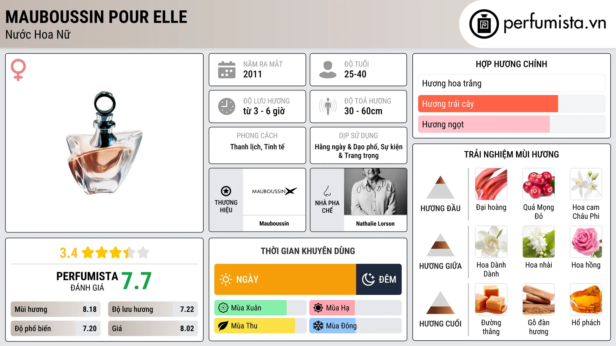 Thông tin chi tiết Mauboussin Pour Elle