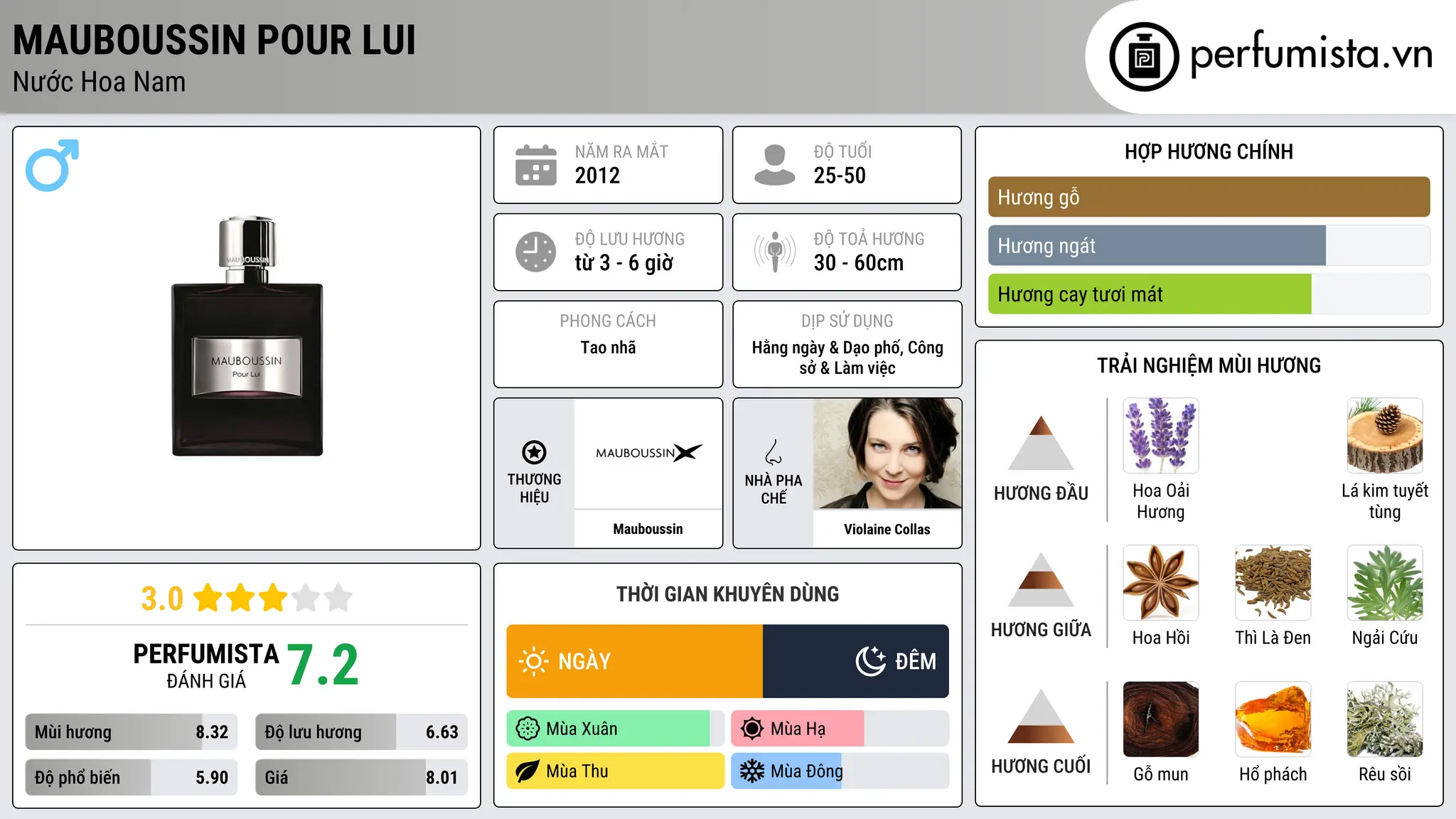 Thông tin chi tiết Mauboussin Pour Lui