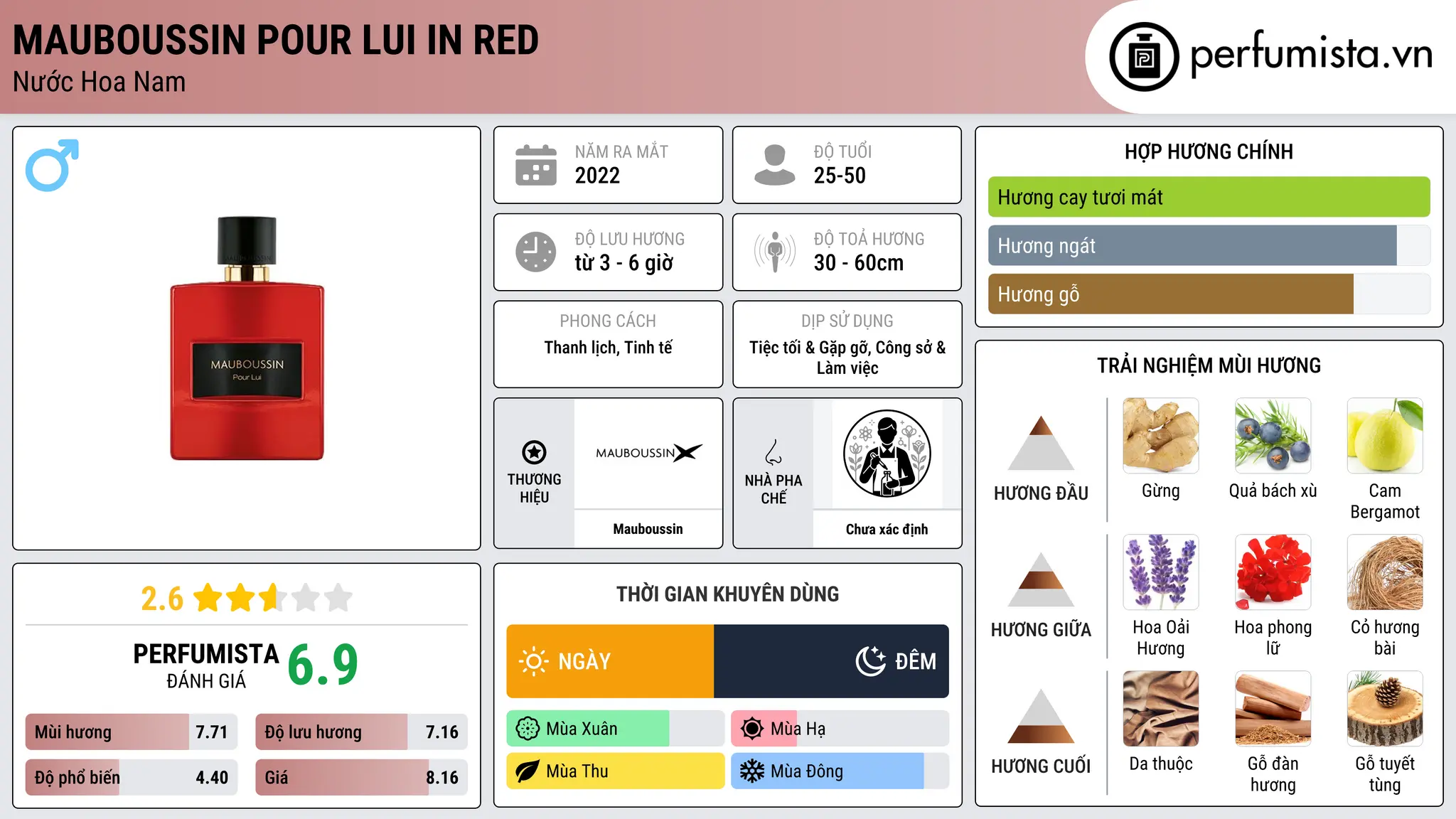 Thông tin chi tiết Mauboussin Pour Lui in Red