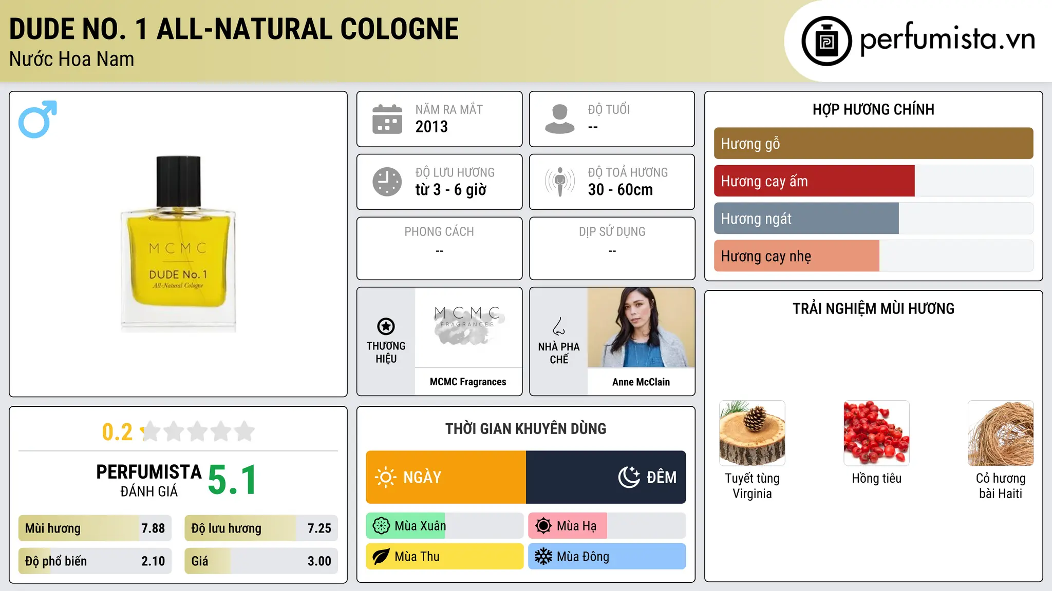 Thông tin chi tiết Dude No. 1 All-Natural Cologne