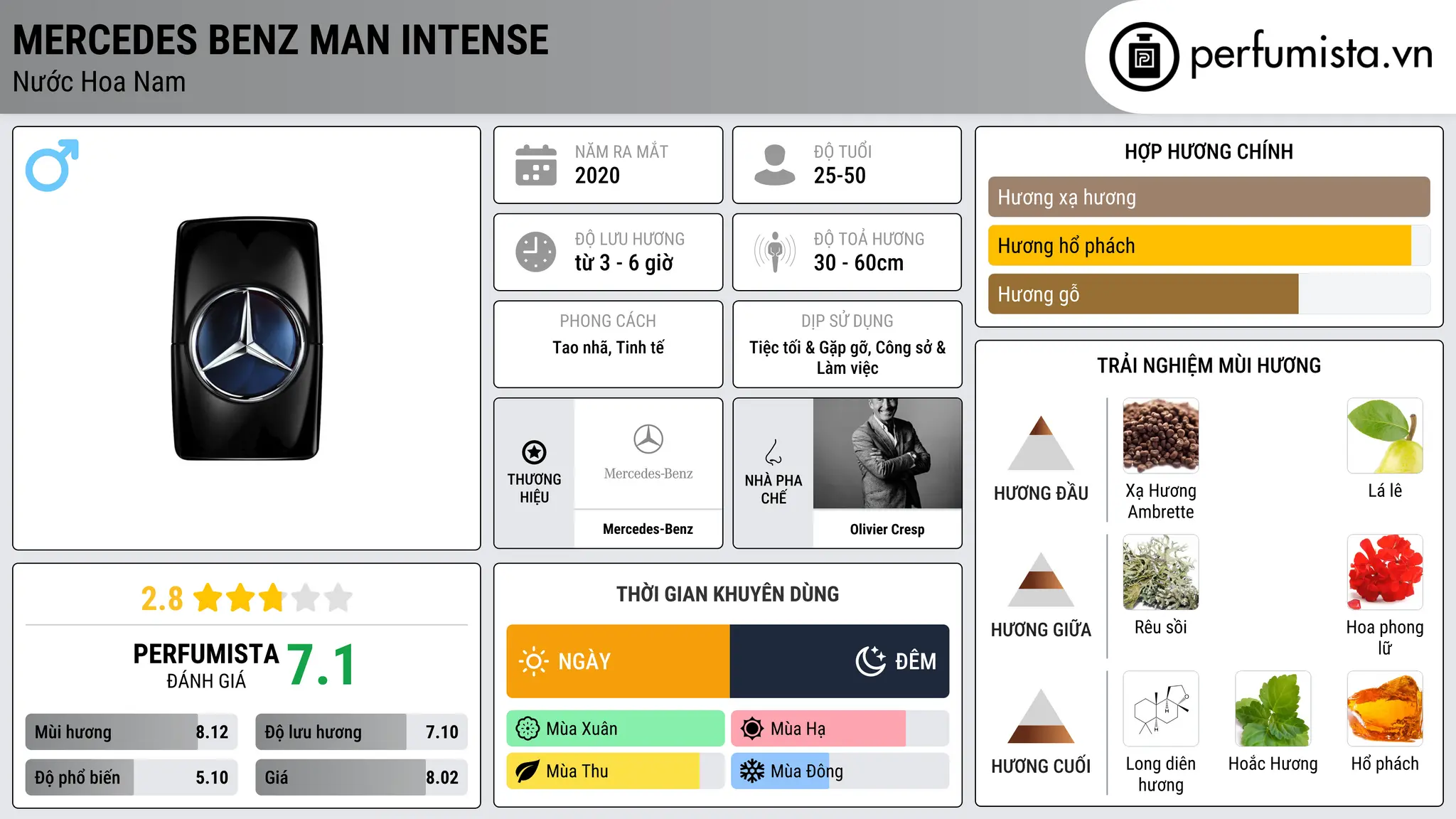Thông tin chi tiết Mercedes Benz Man Intense