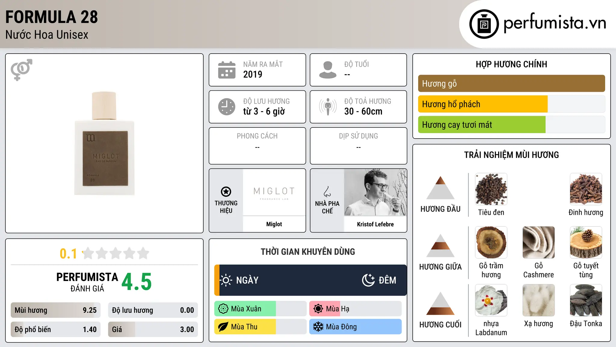 Thông tin chi tiết Formula 28