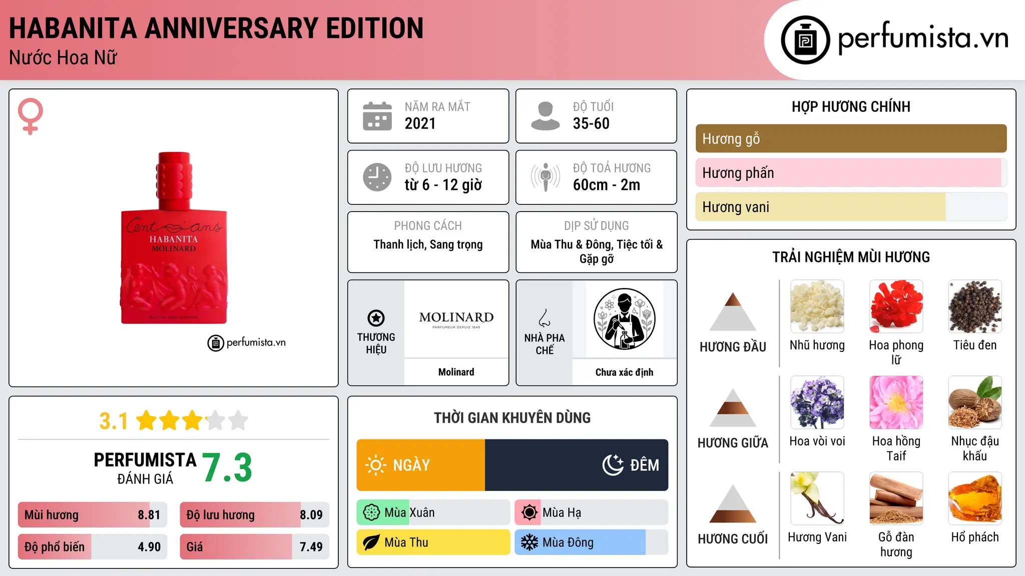 Thông tin chi tiết Habanita Anniversary Edition