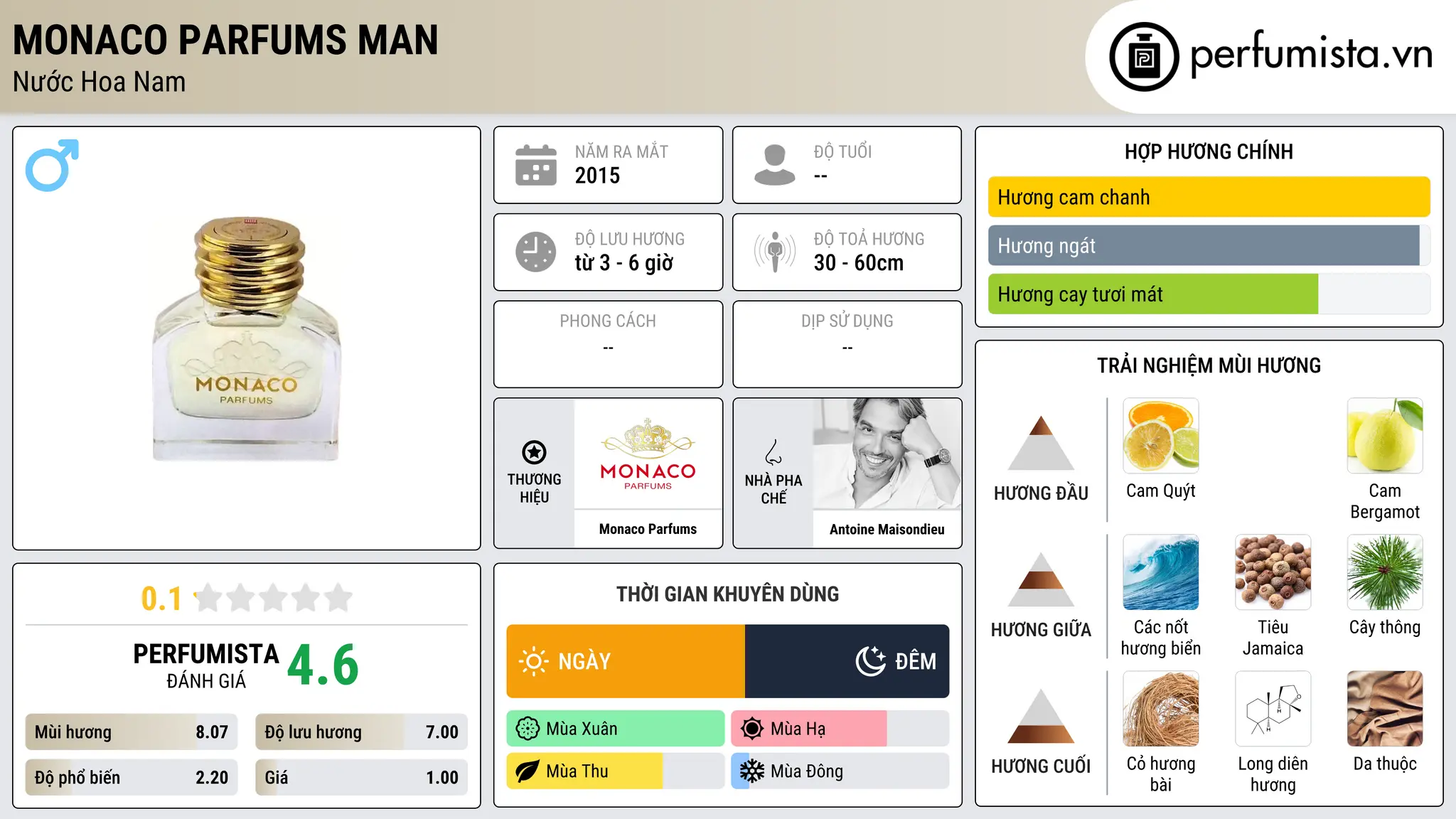 Thông tin chi tiết Monaco Parfums Man