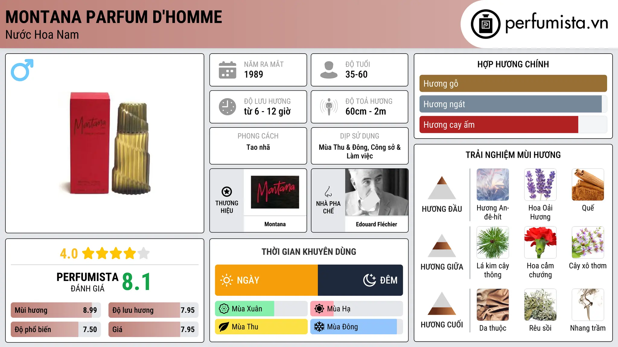 Thông tin chi tiết Montana Parfum d'Homme