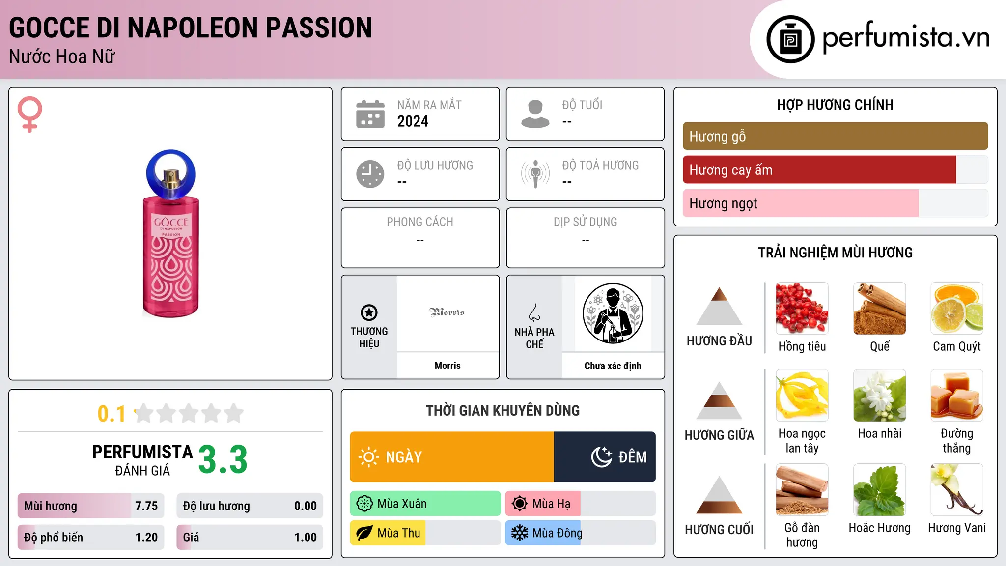Thông tin chi tiết Gocce di Napoleon Passion