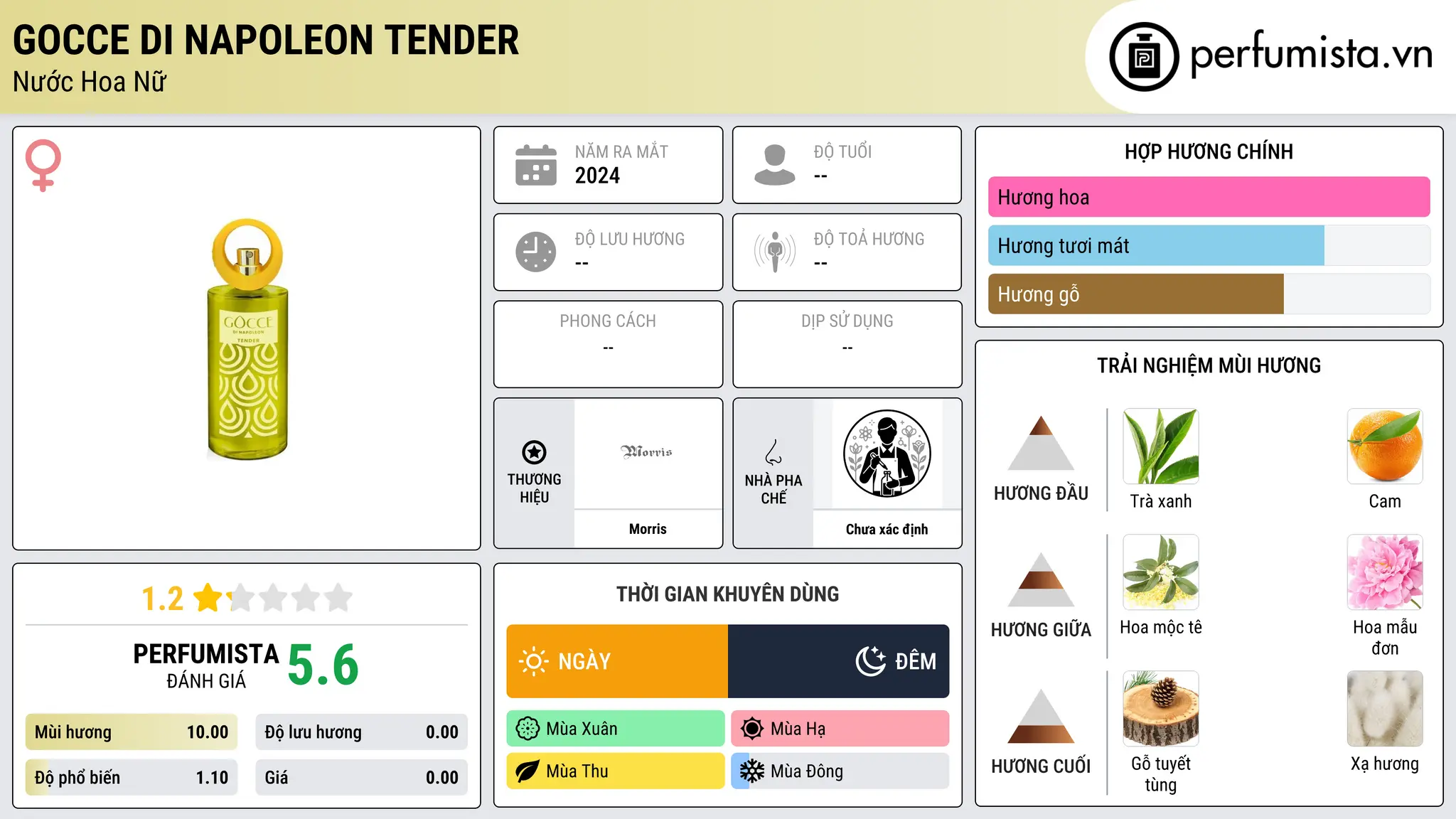 Thông tin chi tiết Gocce di Napoleon Tender