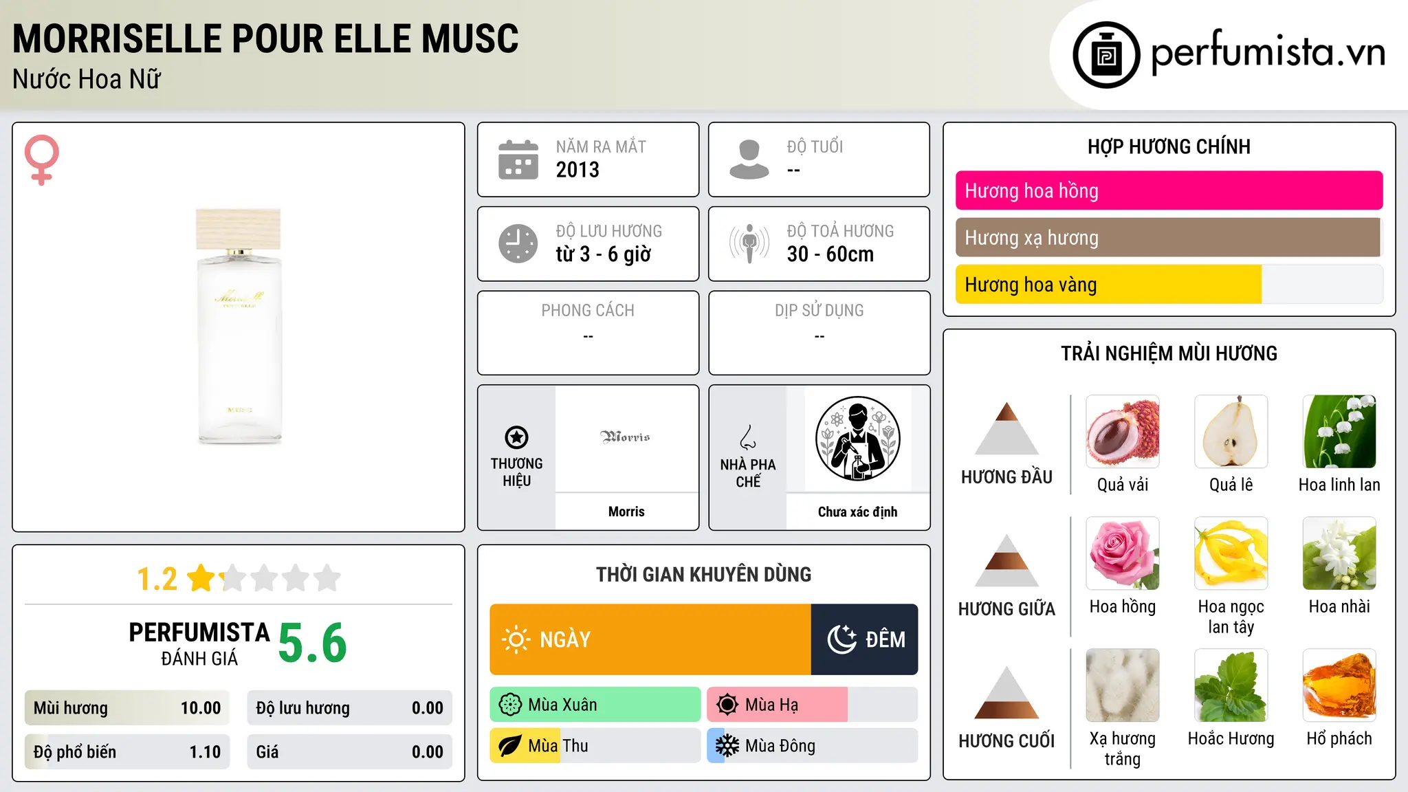 Thông tin chi tiết Morriselle Pour Elle Musc