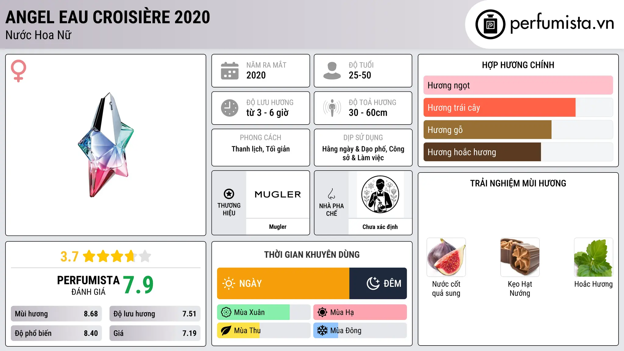 Thông tin chi tiết Angel Eau Croisière 2020