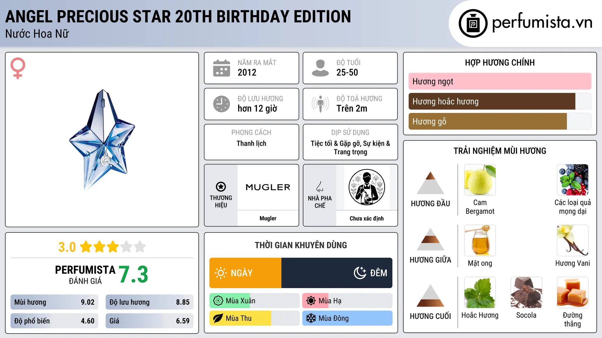 Thông tin chi tiết Angel Precious Star 20th Birthday Edition