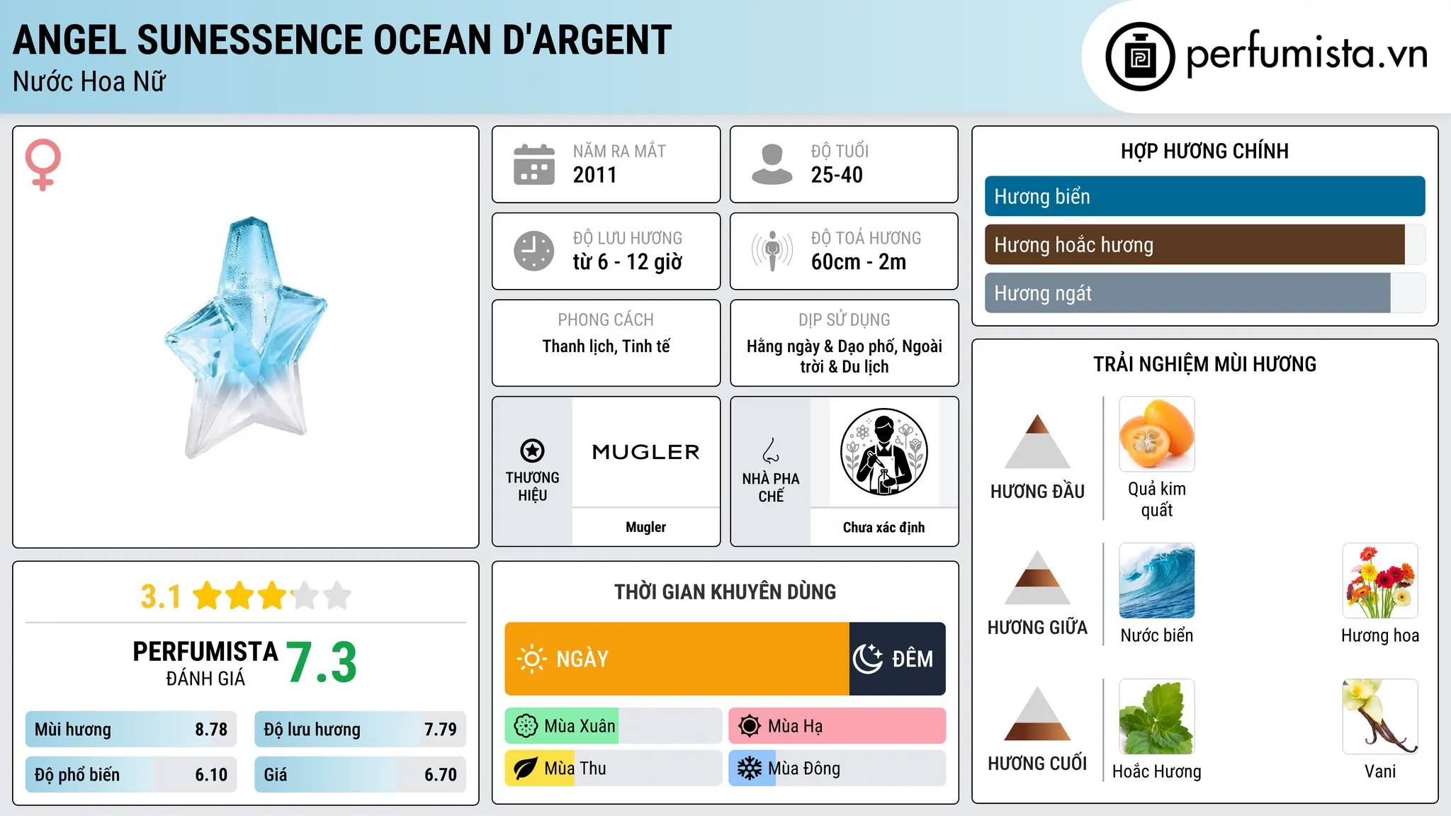Thông tin chi tiết Angel Sunessence Ocean d'Argent