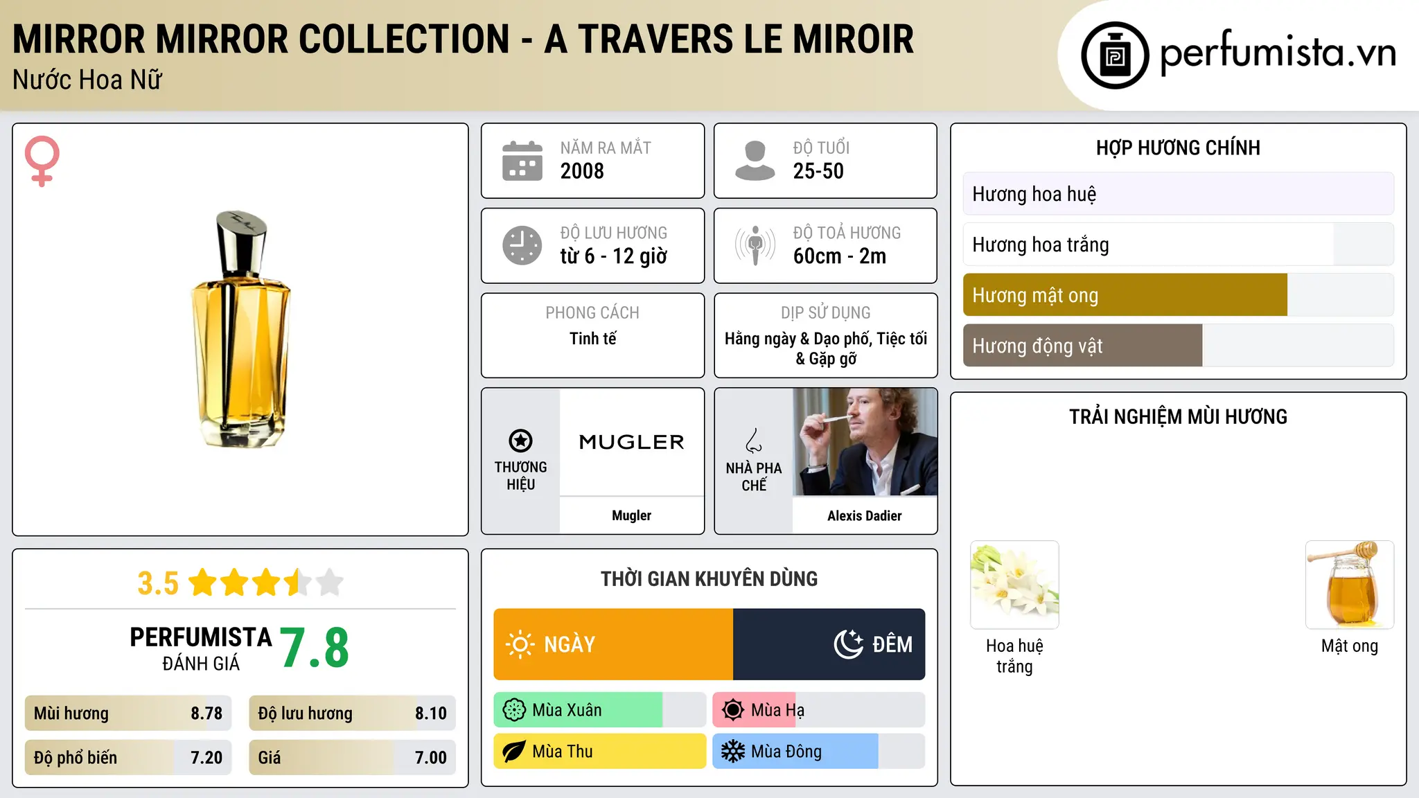 Thông tin chi tiết Mirror Mirror Collection - A Travers Le Miroir